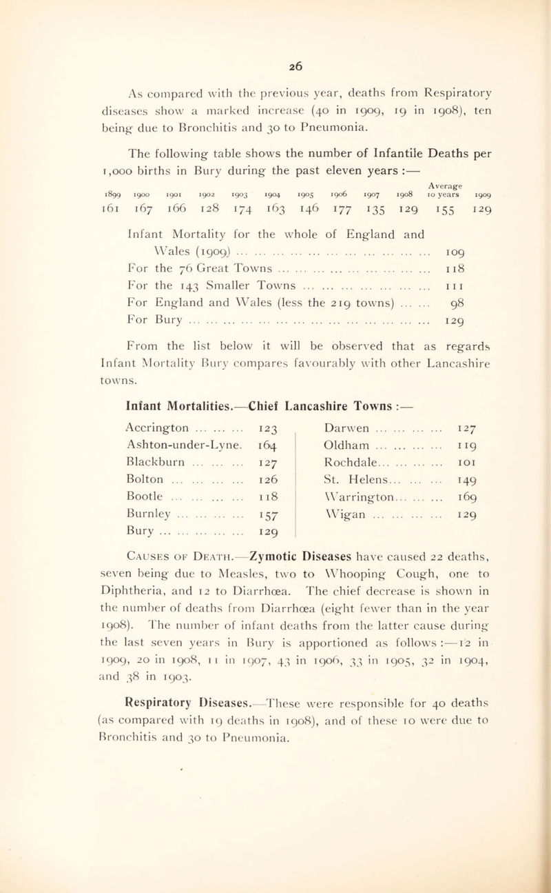 As compared with the previous year, deaths from Respiratory diseases show a marked increase (40- in 1909, 19 in 1908), ten being- due to Bronchitis and 30- to Pneumonia. The following table shows the number of Infantile Deaths per 1,000 births in Bury during the past eleven years :— Averagfe 1899 1900 1901 1902 1903 1904 1905 1906 1907 1908 10 years 1909 161 167 166 128 174 163 146 177 135 129 155 129 Infant Mortality for the whole of England and Wales (19091) 109 For the 76 Great Towns 118 For the 143 Smaller Towns iii For England and Wales (less the 219 towns) 98 For Bury 129 From the list below it will be observed that as regards Infant Mortality Bury compares favourably with other Lancashire towns. Infant Mortalities.—Chief Lancashire Towns :— Accrington 123 Ashton-under-Lyne. 164 Blackburn 127 Bolton 126 Bootle 118 Burnley 157 Bury 129 Darwen 127 Oldham 119 Rochdale ion St. Helens 149 W^arrington 169 Wigan 129 Causes of Death.—Zymotic Diseases have caused 22 deaths, seven being due to Measles, two to Whooping Cough, one to Diphtheria, and 12 to Diarrhoea. The chief decrease is shown in the number of deaths from Diarrhoea (eight fewer than in the year 1908). The number of infant deaths from the latter cause during the last seven years in Bury is apportioned as follows : —12 in 1909, 2 0' in 1908, I I in i9'0'7, 43 in i90‘6, 33 in i90'5, 32 in 1904, and 38 in I9'0'3. Respiratory Diseases.—These were responsible for 40 deaths (as compared with 19 deaths in t90'8), and of these 10 were due to Bronchitis and 30 to Pneumonia.