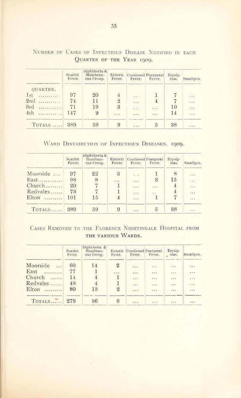 Number of Cases of Infectious Disease Notified in each Quarter of the Year 1909. Scarlet Fever. Diphtheria & Membran- ous Croup. Enteric Fever. Continued Fever. Puerperal Fever. Erysip- elas. Smallpox. quarter. 1st 97 20 4 1 7 2nd 74 11 2 ... 4 7 . • 3rd 71 19 3 • . • 10 . • • 4th 147 9 14 Totals 389 59 9 • • • 5 38 . . . W'ard Distribution of Infectious Diseases, 1909. Scarlet Fever. Diphtheria & Membran- ous Croup. Enteric Fever. Continued Fever. Puerperal Fever. Erysip- elas. Smallpox. Moorside 97 22 3 1 8 Fast 98 8 • • « • • • 3 15 » . • Church 20 7 1 • • • • • • 4 • . • Redvales 73 7 1 » • • 4 * • * Elton 101 15 4 1 7 Totals 389 59 9 « « • 5 38 . . . Cases Removed to the Florence Nightingale Hospital from the various Wards. Scarlet Fever. Diphtheria & Membran- ous Croup. Enteric Fever. Continued Fever. Puerperal F ever. Erysip- elas. Smallpox. Moorside 60 14 2 East 77 1 • • • • • » Church 14 4 1 ... • • • Redvales 48 4 1 Elton 80 13 2 ... ... . . , . ,