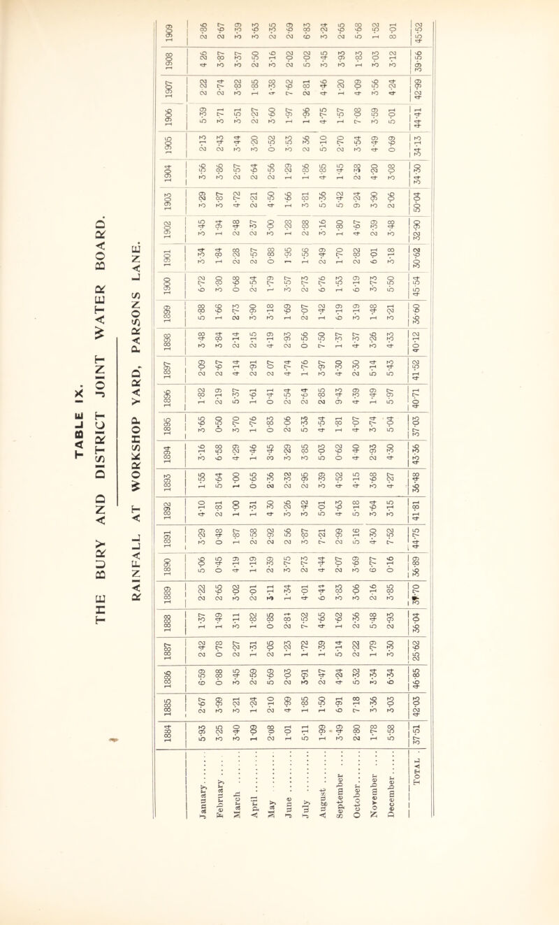 THE BURY AND DISTRICT JOINT WATER BOARD. LU Z < c/) Z o a < a. •k a < > a o z: c/3 0:^ O t- < -J -I < U, z 5 1 o vO CD ro LO CD ro d* LO CO CM »-H CM OO vp ro vO rp O CO CM vO vO ip p ip 1 (T> CNI cfM rb rb cb cb cb rb cb b cb b d o C— o vO CM CM LO ro to ro CM vD O CM 00 to lO t-H o o d“ (D 00 o rH LO ' O) rb lb C>3 rb cb LO rb b rH b b CD K2 CM CM lO 00 CM rH o o CD vO d 02 1 1 rH CM CO CO ro o 00 d CM O LO CM P CS3 CTM rb rH o- cb d iH d b d cb d ' s 05 m ^ o- O o LO [>- 00 CD rH to LO CM o CD CD u:> o LO O d <T> ib lb rb C^M rb rH rH d rH Cr- b b d d LO to ro o CM ro o O o d CD CD ro 8 CT CM LO lO ro rH LO d vO rH CM cb rb rb o rb CM lb cb to d cb rO ! S vO [>- o D o LO lO 00 O 00 g 1 O 00 LO o LO CM CO 00 d ro CM o CD to rb ciM C^M cb rH rH d rH cb d b d ro CD CM rH o vD rH O CM d 8 vO S o CM CO o CM lO vD CXD ro d CM O 1 (T> I—i to rb •i* cb *d- rH rb b b CD b cb 8 CM o lO CD 00 rO 8 CO CM o rH o 00 t>- vO CD ro 00 d g O) lb r-H (>3 cb rb rH cb to d cb b (XI 1 1-^ ro 00 D«- 00 LO CD CD o CM rH CO CM ■ o to CO CM LO 00 CD LO d o- CO P 1—^ vO j cn to i-H CTM CM cb rr cb cb O to b ro CM o 00 CD ro vD ro CD to o d ! 1 s t>- CO O lO [>- LO LTD rH LO p o rb o cb rb cb b b to b LO 1 II i O. 00 CD to o CO CD CM CD 05 00 rH 1 CD 00 O CD rH vO O d rH rH d CM o II i CO lb c<} tb rb fH cb b b b b 1 ro || CO LO CD ro o O cr- vO ro CM a> •d Cp rH rH rH CD LO LO ro ro CM ro rH 00 tb to cfM (b cb o rH d b d S S O- rH 'd' o [>- O o d ro CM 1 CD vO rH 02 o !>■ D- CD NJ ro rH d LO 00 C^M (CM (b CM iH to d (b b b i-H d 1 vC CD CM CD I>- rH rH •d* d- LO ro (D CD rH 00 1—*1 rp O 'd* LO vO 00 d rp d CD CO 1-H cb lb rH o cb cb cb CD d rH b <b 1 i-H d ; LO o o vD rO vO ro d iH ir- d s 1 ro CD vO LO CO o ro LO CO O O OO to o rb o cb lb d rH d b lb ro 1 o CO CD O LO 02 LO ro CM o ro o o CD 1-H lO CM «d CM CO O vD d CD rp p CO rb 'h rH cb rb rb ■h b d cb d ro r—J iO CD lO o LO o CM LO 02 CM LO 00 o- 00 li LO O o vO ro ro CD ro UJ rH o CM d 1 CO lb o (b cb cb to d d b d b ro 1 CM a> o rH 8 o o CM rH K2 CO d LO I-H 1 i-H 00 ro ro CM d* o o rH vO I-H 00 ! 00 (^M rH rH 'd rb rb b d LO b to rH 1 r*H d 1 CD CO g CM vD D- tH (D CD o CM lO <T> CM 00 CD LO 00 CM rH ro lO ! CO 1 rb CD I-H cb cb CM rb cb b d 2 1 d 1 O LO 02 02 a:> LO ro d CD O o CD CD o rH rH ro o- d O o C- rH 00 00 1—H lb o rH cb rb cb d cb (O b o g CD 00 CM LO CM r^ rH «d iH d ro o vO LO o CM o O o rH ro o d CO p rH CO 1 00 cfM (CM (b rb rH b ro b cb b ro D- CD CM LO rt* CM LO CM o 00 ro d i ! o8 NO rH CO CO CO LO o lO rp d 02 o 1 00 rb rH o cb d rH cb b cb b ! ro 1 CM CO l>- rH lO ro CM CD d CM CD o CM 00 c^ to o CM ro rH CM ro O 1 °° CM o c>a cb rH rH tH to cb rH b lb 1 CM ' vO 1 CO CD 00 LO CD CD ro rH D- d CM d d LO CO LO o p d rp rp rp 1 s cb o rb cb lb cb ro cb d lb b b b d ' to 1 CO §? 'd- o 02 LO o rH 00 vO ro ro vO CM CM rH <?> Cp ‘P CD rH rp o p CO I-t C<1 rb rb rH cb d- rH iH b cb b b cb d i 1 ^ to LO o CD 00 iH rH CD CD o CO g rH 00 CD CM o o o rH CD d 00 LO I s lb rb rb rH cb rH cb rH b cb rH b ro ! • hj • H 05 pO <05 O H (h g 05 a oJ S C o3 u <v March April May June July ’fi s be :=! 05 O, 05 05 -O o o O 42 >• o S 05 O <v fl