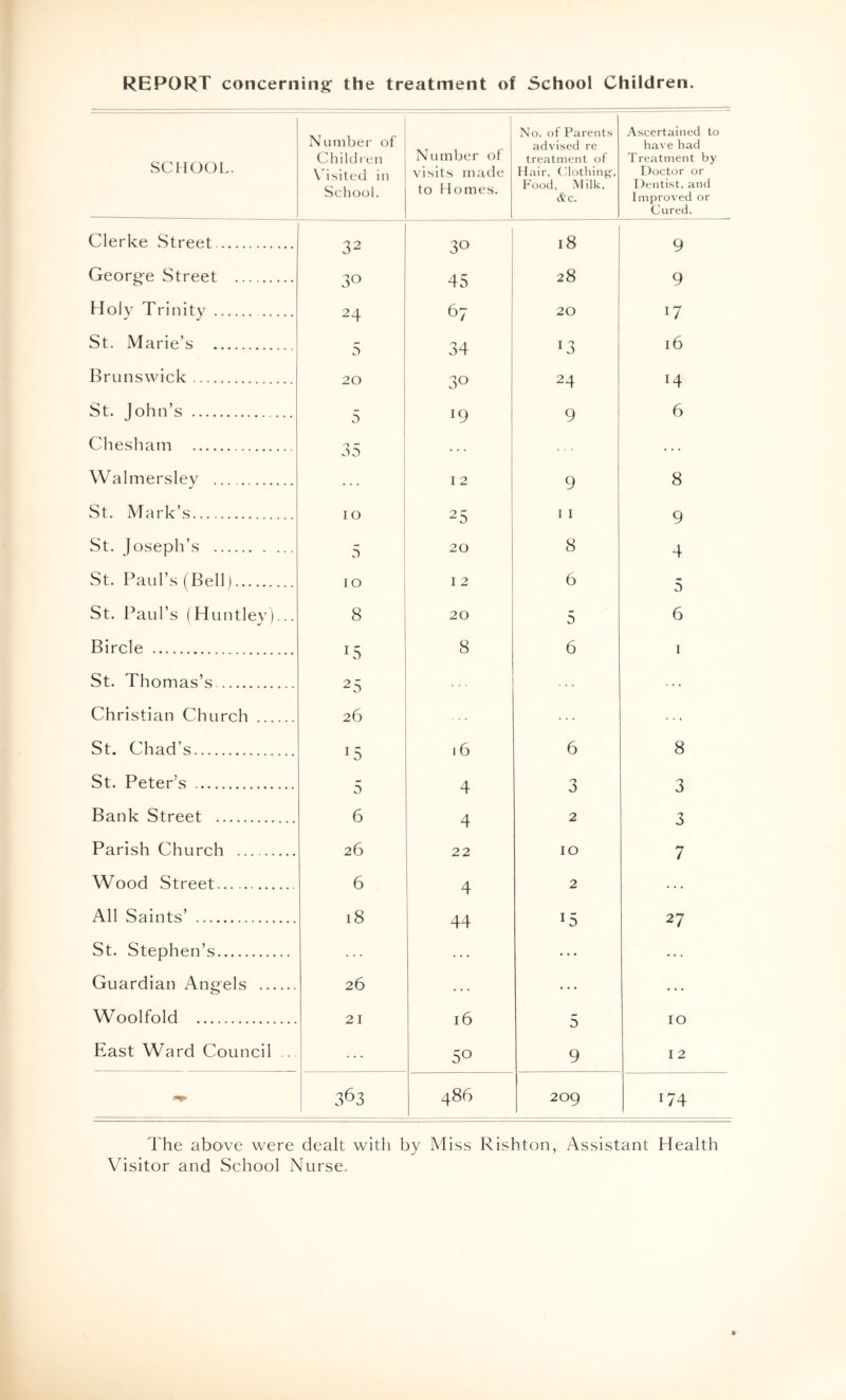 SCHOOL. Number of Children \dslted in School. Number of visits made to Homes. No. of Parents advised re treatment of Hair, (dothing-, Food, Milk, itc. Ascertained to have had Treatment by Doctor or Dentist, and Improved or Cured. Clerke Street 32 30 18 9 George Street 30 45 28 9 Holy Trinity 24 67 20 17 St. Marie’s 5 34 13 16 Brunswick 20 30 24 14 St. John’s 5 19 9 6 Chesham 35 Walmersley 12 9 8 St. Mark’s 10 25 11 9 St. Joseph’s 5 20 8 4 St. Paul’s (Bell) 10 12 6 5 St. Paul’s (Huntley)... 8 20 5 6 Bircle 15 8 6 I St. Thomas’s 25 Christian Church 26 St. Chad’s 15 16 6 8 St. Peter’s 5 4 3 3 Bank Street 6 4 2 3 Parish Church 26 22 10 7 Wood Street 6 4 2 All Saints’ 18 44 15 27 St. Stephen’s Guardian Angels 26 ... ... Woolfold 21 16 5 10 East Ward Council .. 50 9 12 363 486 209 174 The above were dealt with by Miss Rishton, Assistant Health Visitor and School Nurse.