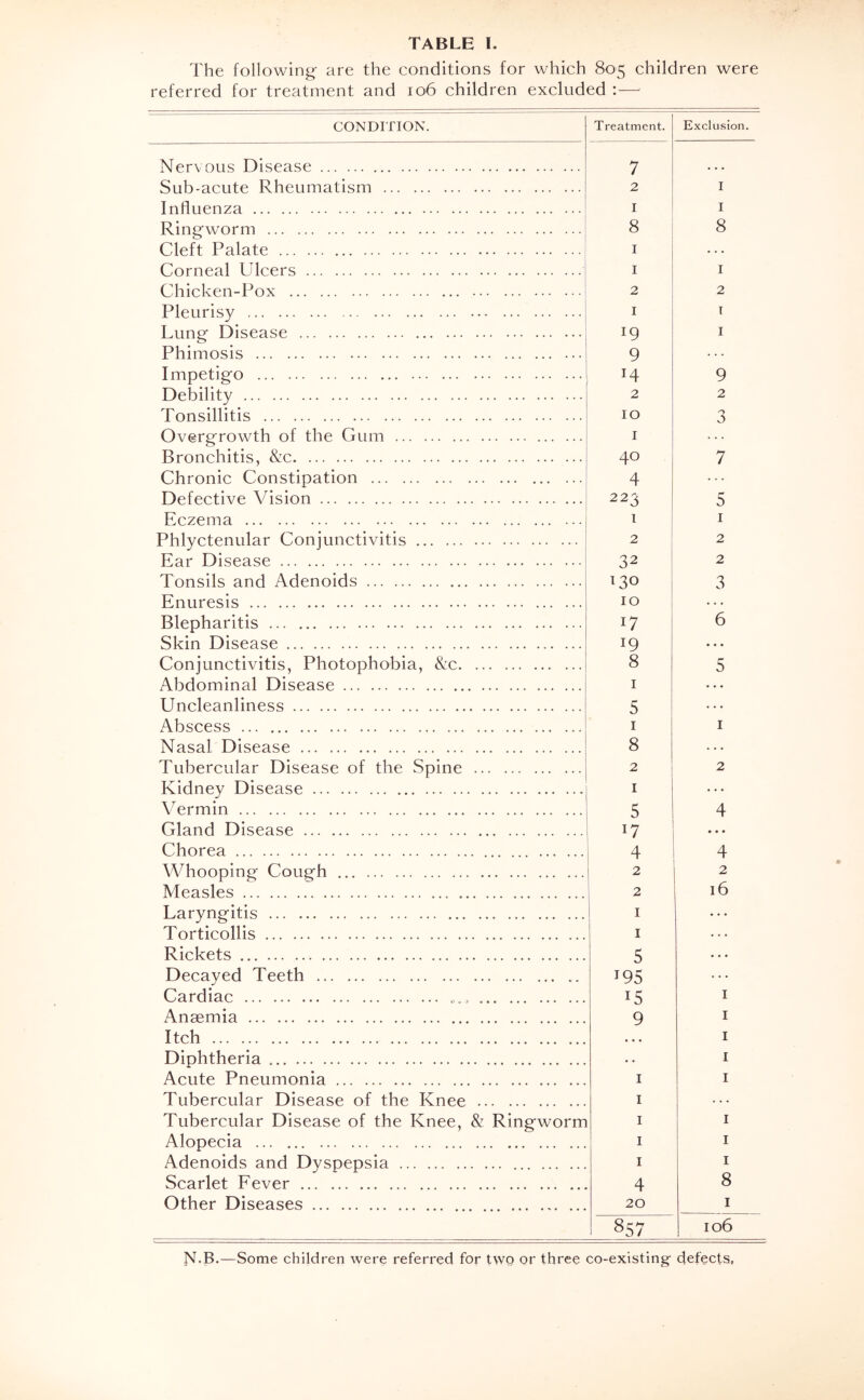 The following are the conditions for which 805 children were referred for treatment and 106 children excluded : — CONDITION. Treatment. Exclusion. Nervous Disease 7 Sub-acute Rheumatism 2 I Influenza I I Rinp'worm 8 8 Cleft Palate I 1 Corneal Ulcers I I Chicken-Pox 2 2 Pleurisy I T Lunp Disease IQ I Phimosis Q Imoetio'o 14 2 9 Debility 2 Tonsillitis 10 s Oyergrowth of the Gum I Bronchitis, &c 40 4 223 1 7 Chronic Constipation Defectiye Vision 5 Kczema I Phlyctenular Conjunctiyitis Ear Disease 2 32 130 10 2 2 Tonsils and Adenoids 3 Enuresis Blepharitis 17 19 8 6 Skin Disease Conjunctiyitis, Photophobia, &c 5 Abdominal Disease I • • • Uncleanliness 5 I Abscess I Nasal Disease 8 Tubercular Disease of the Spine 2 2 Kidney Disease I Vermin 4 Gland Disease sj 17 4 2 • « • Chorea 4 Whoooinp' CouPfh 2 Measles 2 16 Laryngitis I • • • Torticollis I Rickets s • • • Decayed Teeth Cardiac 195 15 9 I Anaemia I Itch I Diphtheria I Acute Pneumonia I I Tubercular Disease of the Knee I Tubercular Disease of the Knee, & Ringworm Alopecia I I I I Adenoids and Dyspepsia I I Scarlet Feyer 4 8 Other Diseases 20 I 857 106 N.B.—Some children were referred for two or three co-existing defects,