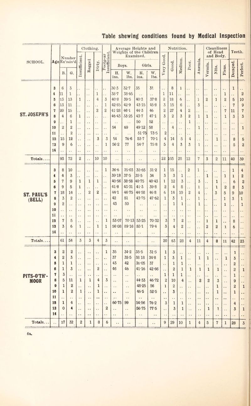 SCHOOL. Age Number Ex’min’d Clothing. Footgear ! Insufficient. Average Heights and Weights of the Children Examined. Nutrition. j Anaemia. Cleanliness of Head and Body. Teeth. D ‘o SB cn c hH U) to as Dirty. . Very Good. Good. I Medium. Poor. Boys. Girls. Vermin. Fleas. Decayed. 1 Perfect. B. G. H. ins. W. lbs. H. ins. w. lbs. 3 6 3 36-3 32-7 35 31 8 1 < • 1 1 4 11 1 ., 1 38-7 38-65 . . 1 11 . . . , , , 1 2 5 13 13 1 4 3 40-8 39-5 40-3 37-8 2 18 6 , . 1 2 1 2 5 10 6 13 11 . . ,. . . 1 42-85 42-9 43-15 45-8 3 15 6 . , 3 , , 7 9 7 20 15 2 2 41-28 46-1 44-3 46 2 27 4 2 7 11 7 ST. JOSEPH’S 8 4 6 1 46-43 33-25 43-7 47-1 3 2 3 2 1 1 1 3 3 9 , . 1 50 52 1 10 2 2 54 69 49-12 58 4 . . 1 1 11 2 , . . . 51-75 73-5 2 12 15 12 , . ., 3 3 54 76-6 53-7 70-1 4 14 5 4 ^ , 1 .. 8 6 13 9 6 . . .. . . 1 56-2 77 54-7 75-8 5 4 3 3 1 . * 5 2 14 Totals 93 72 2 10 10 22 103 28 12 7 3 2 11 40 39 3 8 10 1 36-6 35-03 35-65 31-2 1 15 2 1 1 4 4 4 3 39-18 37-5 35-5 34 3 3 1 1 1 1 2 S 7 9 1 1 1 . . 40-56 38-58 40-75 40-43 1 12 3 3 .. 1 .. 6 2 6 9 5 1 41-8 43-31 41-3 39-8 2 4 8 1 * , 1 2 8 3 ST. PAUL’S 7 18 14 2 2 44-1 46-75 44-58 46-8 6 14 10 2 4 3 5 9 10 (BELL) 8 3 2 42 51 43-75 47-62 1 3 1 1 1 3 1 9 2 . . 43 50 • • 1 1 1 . . < . 1 , , 1 10 . . 11 12 7 5 1 53-07 70-13 53-25 70-32 3 7 2 . . 1 1 .. . 8 13 3 6 1 . • 1 1 56-08 89-16 55-1 79-4 3 4 2 2 2 1 6 14 Totals 61 54 3 3 4 3 20 63 28 4 11 4 8 11 42 25 3 2 2 1 35 34-2 35-5 31-5 1 3 1 4 2 3 » . 37 35-5 3818 34-8 1 3 1 1 1 1 3 5 1 1 • • . . • • 43 42 36-05 37 1 1 2 6 1 3 . . 2 - . 46 46 41-16 42-66 . . 2 1 1 1 1 1 .. 2 1 PITS-O’TH’- 7 3 1 1 1 - . . . . 1 MOOR 8 5 11 1 1 4 3 . . 44-33 46-72 2 10 4 2 2 3 9 9 1 2 • . • . 1 . . . . 48-25 56 1 2 , , . 1 2 1 10 1 2 1 • « 1 • • • • • • 46-5 52-5 , * 3 1 1 11 . . « • . 12 1 4 • «> 60 75 99 54-56 76-2 3 1 1 4 13 0 4 . . • • . • 2 • . • . 56-75 77-5 , 3 1 ' , ^ 1 1. 3 1 14 Totals... * “ 17 32 2 1 8 6 .. 9 29 10 1 4 5 7 1 28 3 4a.