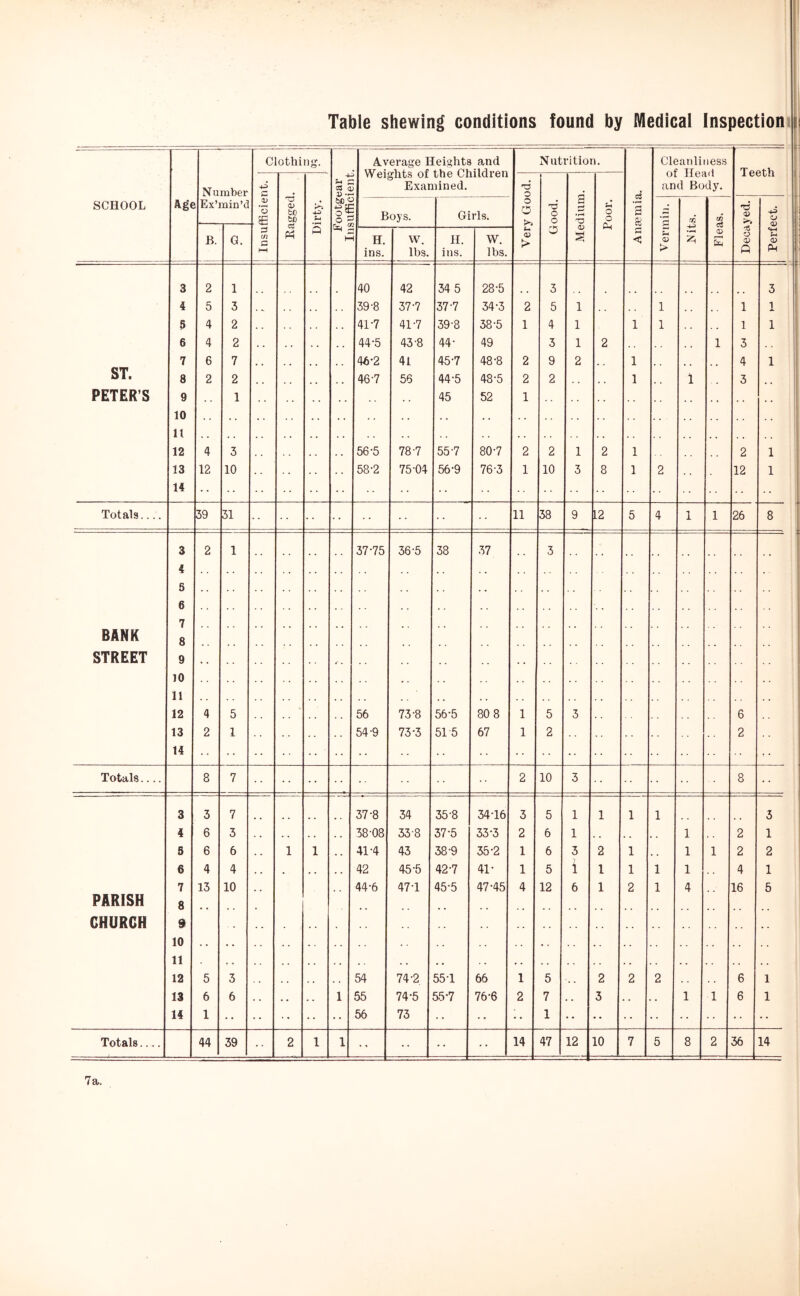 SCHOOL Age N umber Clothing. Footgear | Tnsiiffieient. 1 Average Heights and Weights of the Children Examined. Nutrition. d g Cleanliness of Head and Body. Teeth 4^ c a> .B j Bagged. 1 Dirty. 1 ’ 'O o o O Good. Medium. Poor. Ex’] lain’t] ■ Boys. Girls. Vermin. 1 ' '■ Fleas. 1 Decayed. Perfect. B. G. a c/2 C hH H. ins. w. lbs. H. ins. W. lbs. U <D > 3 2 1 40 42 34 5 28-5 3 3 4 5 3 39-8 37-7 37-7 34-3 2 5 1 1 , , 1 1 9 4 2 41-7 41-7 39-8 38-5 1 4 1 1 1 1 1 6 4 2 44-5 43-8 44- 49 3 1 2 1 3 7 6 7 46-2 41 45-7 48-8 2 9 2 . . 1 4 1 ST. 8 2 2 46-7 56 44-5 48-5 2 2 1 1 3 PETER’S 9 , . 1 , . 45 52 1 10 . , . , , . 11 . . . . 12 4 3 56-5 78-7 55-7 80-7 2 2 1 2 1 2 1 13 12 10 58-2 75-04 56-9 76-3 1 10 3 8 1 2 12 1 14 Totals 39 31 11 38 9 12 5 4 1 1 26 8 3 2 1 37-75 56-5 38 37 3 4 S 6 7 BANK 8 STREET 9 r . 10 . , 11 12 4 5 56 73-8 56-5 80 8 1 5 3 6 13 2 1 54-9 73-3 51 5 67 1 2 2 14 Totals 8 7 2 10 3 8 3 3 7 37-8 34 35-8 34-16 3 5 1 1 1 1 3 4 6 3 38-08 53-8 37-5 33-3 2 6 1 1 2 1 S 6 6 . . 1 1 * 41-4 43 38-9 35-2 1 6 3 2 1 , , 1 1 2 2 6 4 4 , . . , . 42 45-5 42-7 41- 1 5 i 1 1 1 1 4 1 7 13 10 44-6 47-1 45-5 47-45 4 12 6 1 2 1 4 16 5 PARISH 8 CHURCH 9 . , . . 10 . . . . 11 . . , • 12 5 3 54 74-2 55-1 66 1 5 2 2 2 6 1 13 6 6 1 55 74-5 5.5-7 76-6 2 7 « . 3 . . . . 1 1 6 1 14 1 56 73 1 Totals ■ . 44 39 2 1 1 •• 14 47 12 10 7 5 8 2 36 14