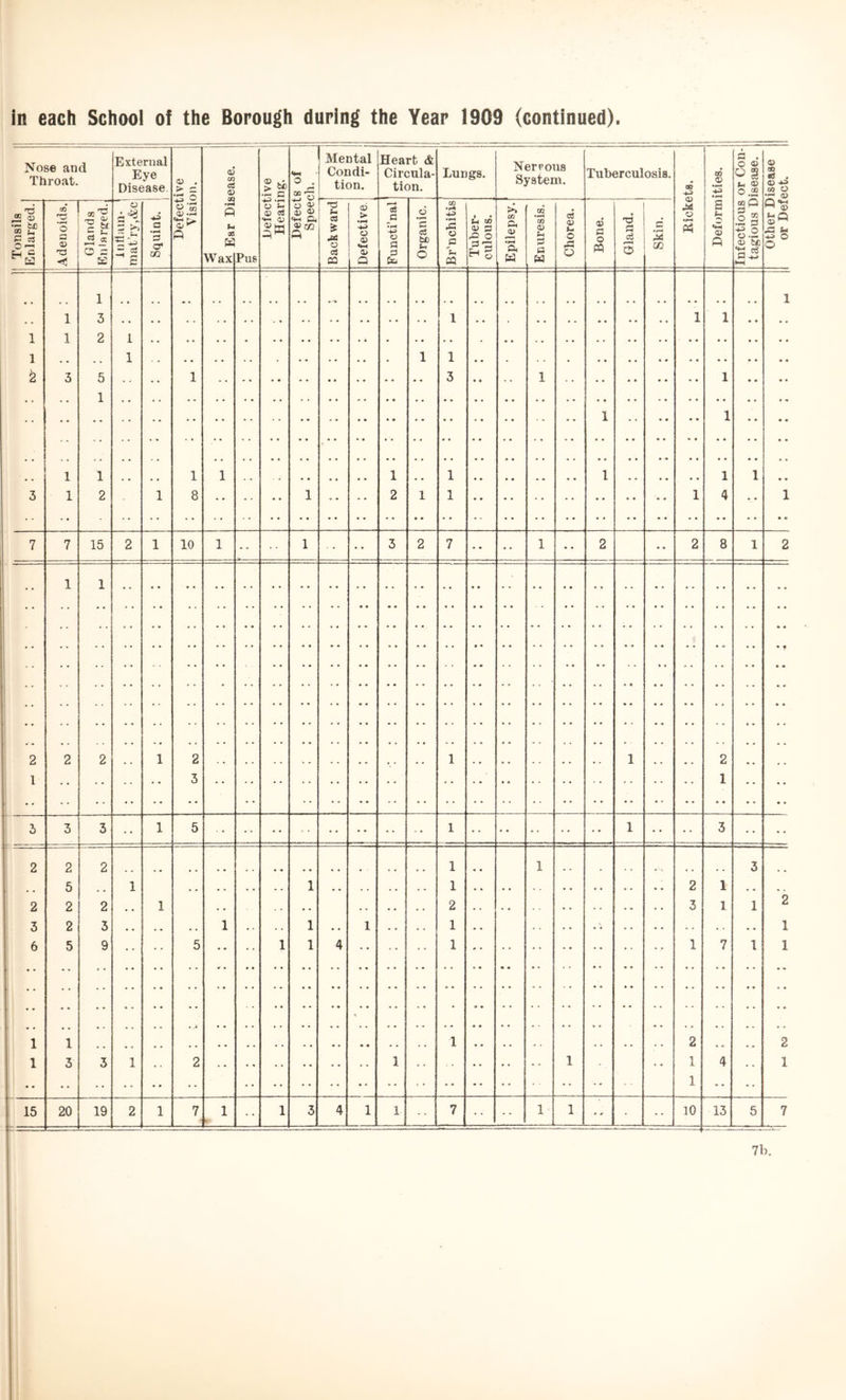 Nose and Throat. External Eye Disease a> . > z cn cS a> O . r* 2 o Mental Condi- tion. Heart & Circula- tion. Lungs. Nerrous System. Tuberculosis. i Rickets. | 1 CO .2 a . o ® o s u ® o .2 O 00 0S , O 00 O •1^ 03 Tonsils Erdarged. 1 Adenoids. 1- o = a: O a - Cd ^ s Squint. ft •p fi as Wax Pus y u a> o3 «4-^ (D o tv y a> Gi A j Back ward Defective Functi’nal Organic. Br'nchitis U CA 0) o fO o h'S o Epilepsy. Eciiresis. { i Chorea. 1 Bone, Gland. Skin. s a? a 00 Q Is o o.J. <V 50 P 1—1 ^ <3j <33 ^ o o 1 1 , , 1 3 1 • • 1 1 «• • • 1 1 2 1 1 . . , , 1 . , . 1 1 3 5 . . « . 1 3 1 • • • • • * * • 1 1 1 • • 1 1 1 1 1 1 1 1 1 3 1 2 1 8 1 2 1 1 1 4 • • 1 7 7 15 2 1 10 1 1 3 2 7 •• 1 2 •• 2 8 1 2 • • 1 1 2 2 2 1 2 1 1 2 1 3 1 • • •• • • 3 3 3 1 5 1 1 3 2 2 2 1 1 ^, 3 ♦ • 5 . , 1 1 1 2 1 • , 2 2 2 , . 1 . • • . 2 3 1 1 2 3 2 3 , * , , 1 . . . . 1 • • 1 . • 1 . • 1 6 1 5 9 • • ' * 5 -• • • 1 1 4 • • 1 • • • • •• • • • • •• 1 7 1 1 ■ .. 1 1 * 1 2 2 i; 1 3 3 1 , . 2 1 . . •. • » .. 1 1 4 « . 1 [' •• 1 * • •• : 15 20 19 2 1 7 ■■ 1 1 3 4 1 1 7 •• 1 1 - 10 13 5 7