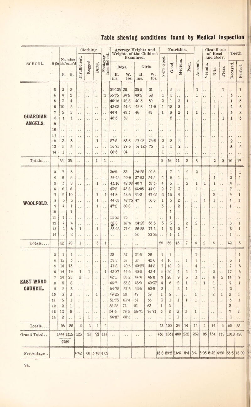 SCHOOL. Age Number Ex’min’c B. G. Clothing. 4^ ^ c CQ m o ^ c H Average Heights and Weights of the Children Examined. Nutrition. Cleanliness of Head and Body. Teeth Insufficient. Ragged. U s Very Good. Good. Medium. Poor. C3 S a Boys. H. W. ins. lbs. o H. ins. iris. W. lbs. Vermin. CC 1 Fleas. Decayed, Perfect. 3 3 2 34*125 1 30 35*5 31 5 1 1 1 4 4 2 1 36*75 34*5 40*5 38 1 5 . 1 3 . 5 3 4 40*16 42*5 40*3 39 2 1 3 1 . , 1 . , 1 3 6 la 5 43*08 44*2 42*8 41*9 1 12 2 1 4 6 7 5 5 44*4 49*3 46 48 1 6 2 1 1 3 2 GUARDIAN 8 1 1 48*5 52 .. .. 2 1 1 3 ANGELS. 9 10 . . . . • 11 . 12 3 3 , . . , 1 . . 57*5 83*8 57*08 75*6 2 2 2 , , , 2 13 5 3 56*75 79*3 57*12. 75 1 5 2 § 2 14 1 60*5 94 1 Totals 35 25 1 1 9 38 11 2 3 2 2 19 17 3 7 3 36‘9 33 36*25 29*5 7 1 2 2 1 1 4 9 5 39*45 40*9 37*93 34*5 4 9 1 1 . . 3 1 5 3 8 1 , . 43.16 42 08 40-7 38*3- 4 5 2 1 1 1 4 . a 6 6 6 . . . . . . 43*2 43*8 44*05 44*9 2 7 3 1 . . , . 7 , , 1 9 10 . . 1 1 44*8 48*3 44'8 47*05 2 13 4 . , 2 9 1 8 5 3 1 44*68 47*75 47* 50*6 1 5 2 1 1 4 1 WOOLFOLO. 9 4 1 1 47*2 56*6 . 3 2 1 10 1 , . 1 11 1 55*25 75 . . 1 . . 12 4 4 87*6 54*25 66-5 5 3 2 2 6 1 13 4 6 1 . . 1 55*28 71*1 55-85 77.4 1 6 2 1 1 6 1 14 2 58* 82*25 ' 1 1 1 Totals.... 52 49 1 5 1 20 68 -16 7 6 2 6 42 6 3 i 1 38 37 34*5 29 1 1 1 1 4 12 3 38*8 37 37 42-6 4 10 1 ] . . 3 1 S 14 13 41*8 40*6 40*28 44*8 7 18 2 4 . . 1 7 6 8 14 19 1 1 . . 1 43*87 44*6 43*8 43*4 5 20 4 4 t , . 3 17 6 7 24 25 2 42*1 60*2 44*4 46*8 9 28 9 5 i 6 2 14 9 EAST WARD S 5 8 .. 46 7 53-6 45*9 49*37 4 6 2 1 1 1 1 7 1 COUMOIL. 9 2 3 54*75 57*5 42*6 52*5 2 « • 2 1 . . 1 . . 2 10 3 3 1 , . 49*25 58 49 59 1 5 . , 1 2 1 2 1 11 5 1 51*75 63*4 51 65 T O 1 1 1 1 3 1 12 2 1 65-25 74 51 63 1 2 2 . . II 12 8 54*6 79-5 56*71 76*71 6 8 3 5 1 7 7 14 2 1 1 54*87 68*5 1 1 1 Totals.... 96 85 4 2 1 1 43 100 24 14 14 1 14 3 65 33 Grand Total.. 14441 .315 123 23 92 114 • • •. 436 1631 460 232 252 85 151 119 1018 420 2759 Percentage . 1-42 *08 3*48 4*0£ - 5*8 £ 19*2 16*6 8*4 8*4 3 •05 E >•42 1*20 56*5 15*09 -I 1 1 L 9a.