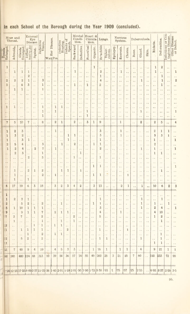 Nose and Throat. External Eye Disease. Defective i Vision. 1 <6 03 1 Defective i Hearing. j Defects of Speech. Mental Condi- tion. Heart & Circula- tion. Lungs. Nervous System. Tuberculosis. Rickets. Deformities. Infectious or Con- tagious Disease. Other Disease or Defect. i'onsils Enlarged. 1 Adenoids. 1 Glands 1 Enlarged. O 'S ^ ^ 2 c j Squint. •9 u Was -4 s JPus Backward Defective Functi’nal 1 I Organic. Br’nchitis Tuber- culous. Epilepsy. Enuresis. Chorea. i o Gland. Skin. 1 1 ■ 1 2 1 1 1 1 2 , , • • 1 1 • . 1 2 1 1 • • 2 2 2 1 • • 3 4 1 « . 1 2 3 6 3 1 1 - 1 . . 2 1 • • • • • ' 1 1 1 1 1 1 1 1 - . . • • 1 . . 1 1 1 1 1 1 • • 7 5 10 7 8 2 1 2 3 1 9 1 2 2 5 « « 4 1 2 3 n X 3 1 2 1 1 1 3 2 1 1 3 . . 1 5 3 1 « 0 1 . , 3 1 1 1 1 , , , , 1 2 5 4 , , 3 1 2 . . 1 1 2 , . o c. 1 2 4 2 7 . . 1 2 1 , , 1 , . , , 1 I • ♦ 2 3 . 1 1 1 1 t 2 3 1 1 1 1 1 1 . . 2 1 2 , , 1 1 . . 1 . • . . 1 * * , , 1 2 . ♦ 1 . • , . • . 1 1 • 1 1 1 ' 6 17 19 6 5 18 5 2 3 4 2 3 13 -• 2 1 •• 1 • • 10 6 2 3 1 ' 1 2 3 1 1 1 • • . 1 • 2 5 2 ^ , 2 , , 1 1 1 . • . . . • • . i 1 . 1 • • 1 , • ^ 5 1 10 1 1 1 3 1 2 4 o * 1 ^ !• 9 , , 9 1 1 7 2 1 1 4 • . 1 4 10 , , , , ^ 7 3 7 . . . , 2 2 5 1 2 • • 1 1 1 1 1 1 , * , . .2 1 • 1 1 1 ’ -1 , , 1 1 1 1 . . 2 1 1 li , , . , 1 , . 2 1 1 1 : 2 5 2 2 1 1 1 1 I| •• 1 1 - SI 7 40 9 4 19 4 5 3 3 /• 1 16 1 1 1 4 9 21 1 1 i)}- * ■ - 340 480 114 68 313 10 39 56 56 57 14 55 49 260 25 3 21 15 7 60 .. 193 233 72 99 121 ’ 14 12T8 17-25 4-09 2'37 11-25 -36 1-40 2-01 1-29 2-01 •50 •90 ] 1-72 3-30 •93 •1 75 57 25 2-15 6-93 8-37 2-58 3-5 15® — — i — — 9b.