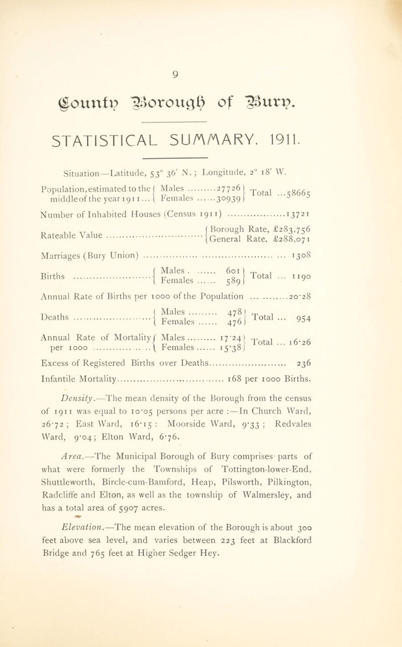 glounfi? IBoroxtql) of STATISTICAL SU/A/AARY. 1911. Situation—Latitude, 530 36' N. ; Longitude, 20 18' W. Population,estimated to the f Males 27726) ^ota| q866q middleofthe year 1911... \ Females 30939) ‘5 5 Number of Inhabited Houses (Census 191 t) 13721 Rateable Value j Borough Rate, £283,756 (General Rate, £288,071 Marriages (Bury Union) 1308 , Males 601 r-p , 1 B,rths 1 Females 589I Fotal - ”9° Annual Rate of Births per 1000 of the Population 20*28 Deaths Males 478) Females 476] Total 954 Annual Rate of Mortality f Males 17 *24) , remales x5• 38j Excess of Registered Births over Deaths 236 Infantile Mortality 168 per 1000 Births. Density.—The mean density of the Borough from the census of 1911 was equal to 10*05 persons per acre :—In Church Ward, 26*72; East Ward, 16*15 : Moorside Ward, 9*33; Redvales Ward, 9'Q4; Elton Ward, 6*76. Area.—The Municipal Borough of Bury comprises parts of what were formerly the Townships of Tottington-lower-End, Shuttleworth, Bircle-cum-Bamford, Heap, Pilsworth, Pilkington, Radcliffe and Elton, as well as the township of Walmersley, and has a total area of 5907 acres. Elevation.—The mean elevation of the Borough is about 300 feet above sea level, and varies between 223 feet at Blackford Bridge and 765 feet at Higher Sedger Hey.