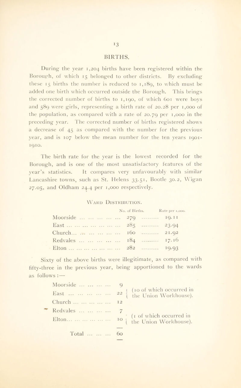 !3 BIRTHS. During- the year 1,204 births have been registered within the Borough, of which 15 belonged to other districts. By excluding these 15 births the number is reduced to 1,189, to which must be added one birth which occurred outside the Boroug-h. This brings the corrected number of births to 1,190, of which Goi were boys and 589 were girls, representing a birth rate of 20.28 per 1,000 of the population, as compared with a rate of 20.79 Per U000 in the preceding year. The corrected number of births registered shows a decrease of 45 as compared with the number for the previous year, and is 107 below the mean number for the ten years 1901- 1910. The birth rate for the year is the lowest recorded for the Borough, and is one of the most unsatisfactory features of the year’s statistics. It compares very unfavourably with similar Lancashire towns, such as St. Helens 33.51, Bootle 30.2, Wigan 27.05, and Oldham 24.4 per 1,000 respectively. Ward Distribution. No. of Births.. Rate per 1,000. Moorside 279 19. n East 285 23.94 Church 160 21.92 Redvales ... 184 17.16 Elton 282 19.93 Sixty of the above births were illegitimate, as compared with fifty-three in the previous year, being apportioned to the wards as follows : — Moorside 9 East ( (10 of which occurred in the Union Workhouse). 22 Church 12 ^ Redvales 7 / Elton (1 of which occurred in the Union Workhouse). 101 Total 60