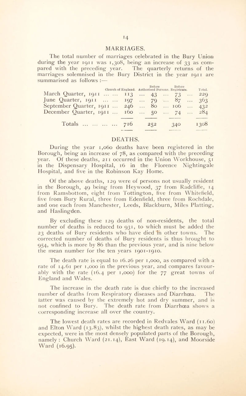 T4 MARRIAGES. The total number of marriages celebrated in the Bury Union during the year 1911 was 1,308, being an increase of 33 as com- pared with the preceding year. The quarterly returns of the marriages solemnised in the Bury District in the year 1911 are summarised as follows :— Church of England. Before Authorised Persons. Before Registrars. Total. March Quarter, 191 I 113 ... 43 ... 73 ••• 229 June Quarter, 1911 r97 ... 79 ••• 87 ... 363 September Quarter, I9II ... 246 80 106 432 December Quarter, 1911 ... 160 ... 50 ... 284 Totals 716 252 340 1308 DEATHS. During the year 1,060 deaths have been registered in the Borough, being an increase of 78, as compared with the preceding- year. Of these deaths, 211 occurred in the Union Workhouse, 51 in the Dispensary Hospital, 16 in the Florence Nightingale Hospital, and five in the Robinson Kay Home. Of the above deaths, 129 were of persons not usually resident in the Borough, 49 being from Hey wood, 37 from Radcliffe, 14 from Ramsbottom, eight from Tottington, five from Whitefield, five from Bury Rural, three from Edenfield, three from Rochdale, and one each from Manchester, Leeds, Blackburn, Miles Platting, and Haslingden. By excluding these 129 deaths of non-residents, the total number of deaths is reduced to 931, to which must be added the 23 deaths of Bury residents who have died in other towns. The corrected number of deaths of Bury residents is thus brought to 954, which is more by 86 than the previous year, and is nine below the mean number for the ten years 1901-1910. The death rate is equal to 16.26 per 1,000, as compared with a rate of 14.61 per 1,000 in the previous year, and compares favour- ably with the rate (16.4 per 1,000) for the 77 great towns of England and Wales. The increase in the death rate is due chiefly to the increased number of deaths from Respiratory diseases and Diarrhoea. The latter was caused by the extremely hot and dry summer, and is not confined to Bury. The death rate from Diarrhoea shows a corresponding increase all over the country. The lowest death rates are recorded in Redvales Ward (11.60) and Elton Ward (13.83), whilst the highest death rates, as may be expected, were in the most densely populated parts of the Borough, namely: Church Ward (21.14), East Ward (19.14), and Moorside Ward (16.95).