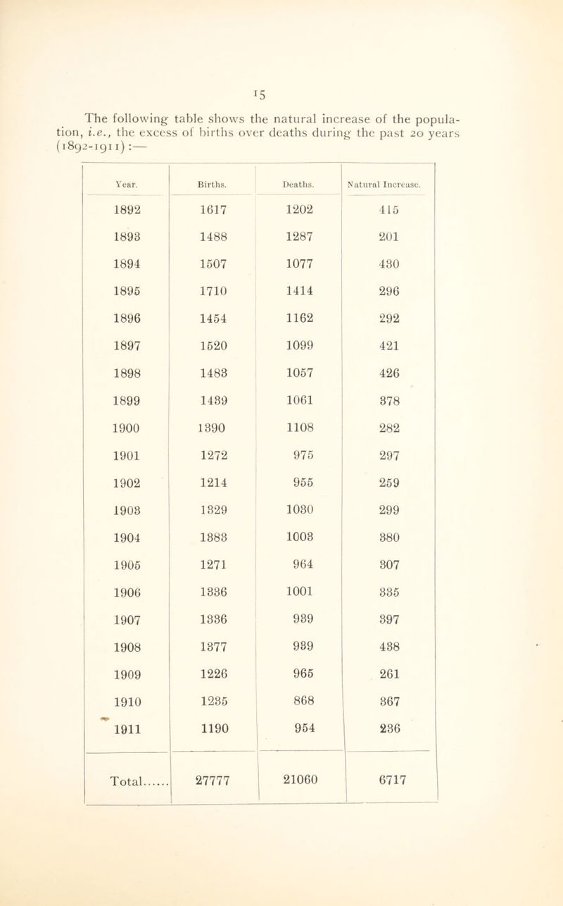 The following table shows the natural increase of the popula- tion, i.e., the excess of births over deaths during the past 20 years (1892-1911) :— Year. Births. Deaths. Natural Increase. 1892 1617 1202 415 1898 1488 1287 201 1894 1507 1077 430 1895 1710 1414 296 1896 1454 1162 292 1897 1520 1099 421 1898 1488 1057 426 1899 1439 1061 378 1900 1390 1108 282 1901 1272 975 297 1902 1214 955 259 1908 1329 1030 299 1904 1383 1003 380 1905 1271 964 307 1906 1336 1001 335 1907 1336 939 397 1908 1377 939 438 1909 1226 965 261 1910 1235 868 367 1911 1190 954 ■ 236 Total 27777 j 21060 6717