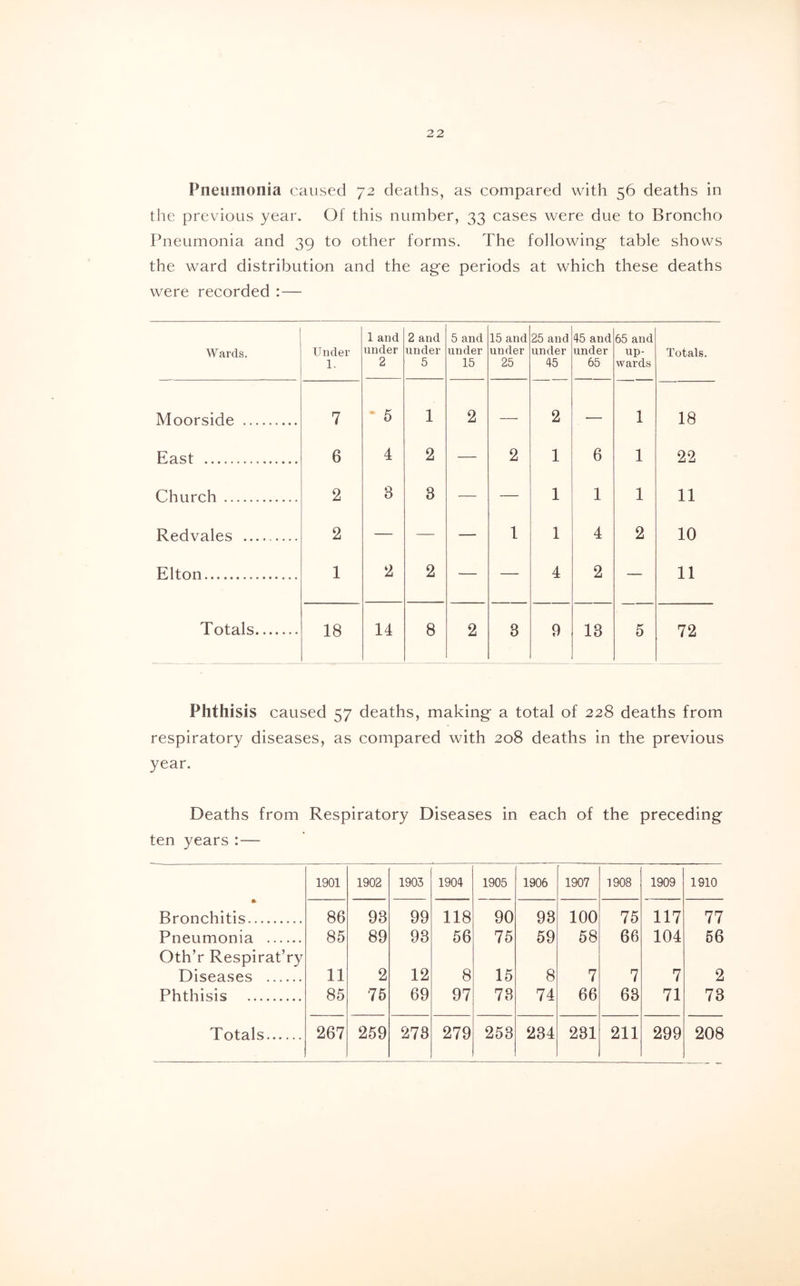 Pneumonia caused 72 deaths, as compared with 56 deaths in the previous year. Of this number, 33 cases were due to Broncho Pneumonia and 39 to other forms. The following- table shows the ward distribution and the age periods at which these deaths were recorded :— Wards. Under 1. 1 and under 2 2 and under 5 5 and under 15 15 and under 25 25 and under 45 45 and under 65 65 and up- wards Totals. Moorside 7 5 1 2 — 2 — 1 18 East 6 4 2 -—■ 2 1 6 1 22 Church 2 8 3 — — 1 1 1 11 Redvales 2 — — — 1 1 4 2 10 Elton 1 2 2 — — 4 2 — 11 Totals 18 14 8 2 3 9 13 5 72 Phthisis caused 57 deaths, making a total of 228 deaths from respiratory diseases, as compared with 208 deaths in the previous year. Deaths from Respiratory Diseases in each of the preceding ten years:— 1901 1902 1903 1904 1905 1906 1907 1908 1909 1910 *- Bronchitis 86 93 99 118 90 93 100 75 117 77 Pneumonia 85 89 93 56 75 59 58 66 104 56 Oth’r Respirat’ry Diseases 11 2 12 8 15 8 7 7 7 2 Phthisis 85 75 69 97 73 74 66 63 71 73 Totals 267 259 273 279 253 234 231 211 299 208