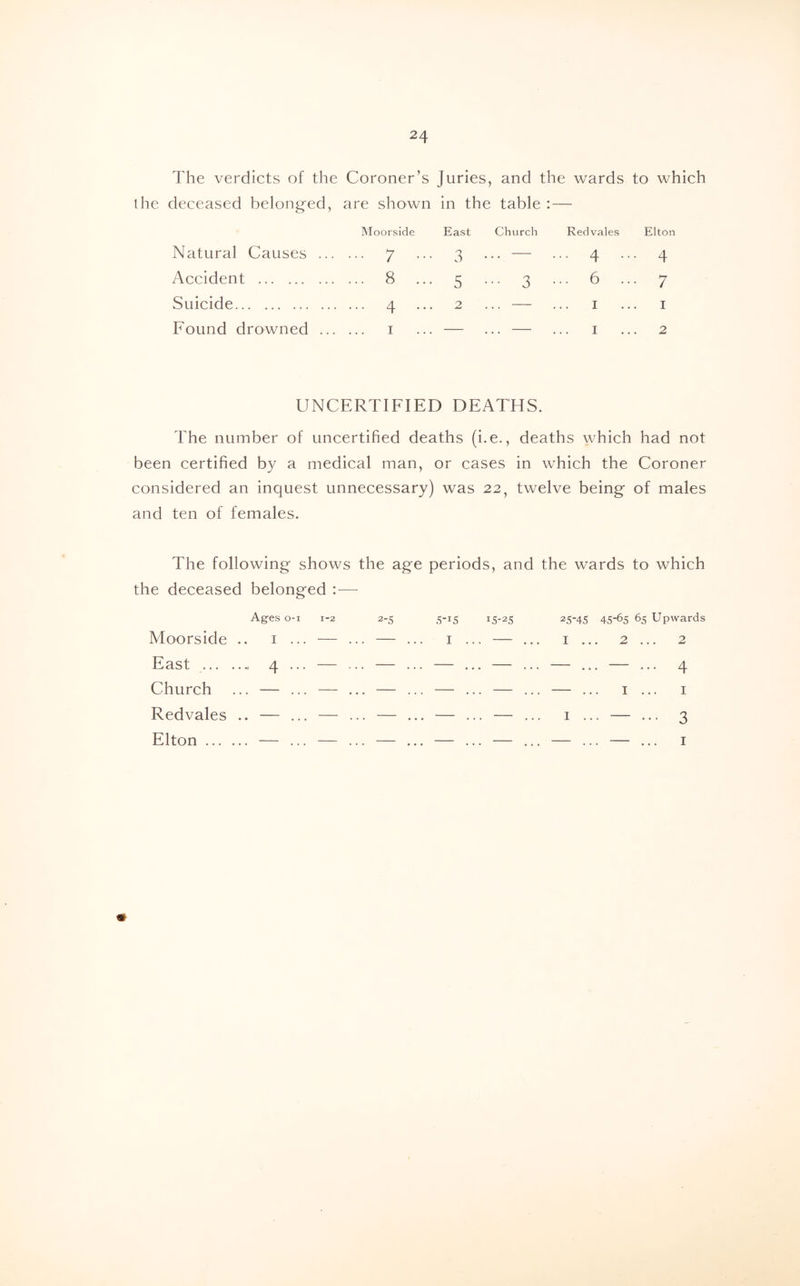 The verdicts of the Coroner’s Juries, and the wards to which deceased belonged, are shown in the table Moorside East Church Redvales Elton Natural Causes ... ... 7 ... 3 •• . .. 4 . .. 4 Accident ... 8 ... 5 •• • 3 • .. 6 . •• 7 Suicide ... 4 ... 2 . — 1 1 Found drowned ... 1 — — 1 2 UNCERTIFIED DEATHS. The number of uncertified deaths (i.e., deaths which had not been certified by a medical man, or cases in which the Coroner considered an inquest unnecessary) was 22, twelve being- of males and ten of females. The following shows the age periods, and the wards to which the deceased belonged Ages 0-1 1-2 2-5 Moorside .. 1 ... — ... — East 4 ... — ... — Church ... — ... — ... — Redvales .. — ... — ... — Elton — ... — ... — 5_I5 I5'2S I 25-45 45-65 65 Upwards I ... 2 ... 2 — ... ... 4 ... I ... I I 3 1 »