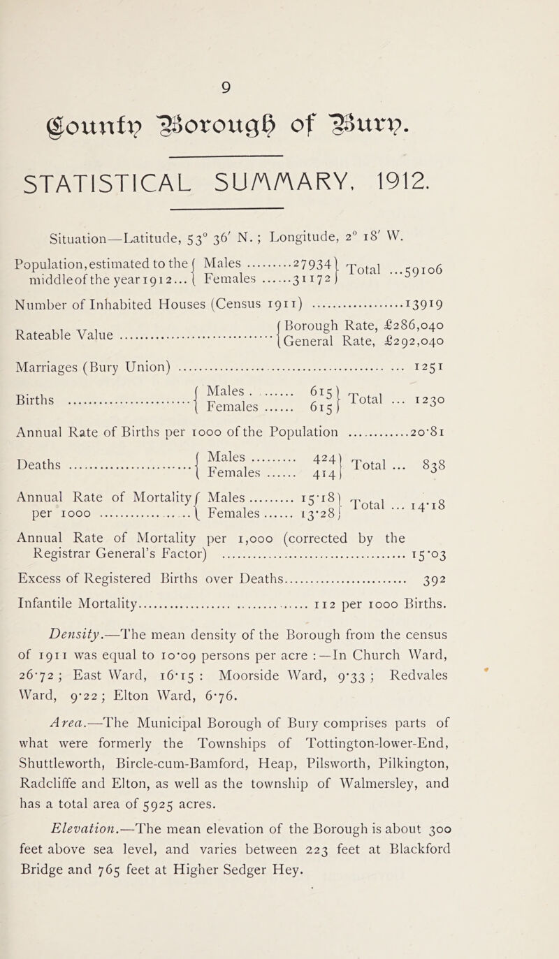 @ovtvtfi? ^8orouc$ of ^8urp. STATISTICAL SU/A/AARY, 1912. Situation—Latitude, 530 36' N. ; Longitude, 20 18' W. Population,estimated to the f Males 279341 Total <0106 middleof the year 1912... { Females 31172) Number of Inhabited Houses (Census 1911) I39I9 Borough Rate, £286,040 Rateable Value General Rate, £292,040 Births Deaths f Males ... 615} Females ... ... 615j 1000 of the Population f Males ... 424 j Females ... ... 414) f Males ... 15-18) \ Females ... .. 13-28 j Total ... 838 Annual Rate of Mortality per 1,000 (corrected by the Registrar General’s Factor) 15 ‘03 Excess of Registered Births over Deaths 392 Infantile Mortality 112 per 1000 Births. Density.—The mean density of the Borough from the census of 1911 was equal to 10*09 persons per acre In Church Ward, 26*72; Eastward, 16*15: Moorside Ward, 9*33; Redvales Ward, 9*22; Elton Ward, 6*76. Area.—The Municipal Borough of Bury comprises parts of what were formerly the Townships of Tottington-lower-End, Shuttle worth, Bircle-cum-Bamford, Heap, Pilsworth, Pilkington, Radcliffe and Elton, as well as the township of Walmersley, and has a total area of 5925 acres. Elevation.—The mean elevation of the Borough is about 300 feet above sea level, and varies between 223 feet at Blackford Bridge and 765 feet at Higher Sedger Hey.