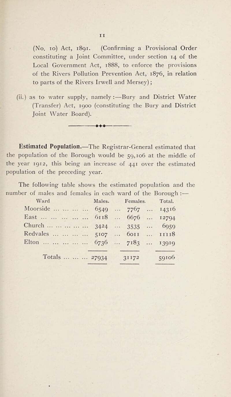 (No. io) Act, 1891. (Confirming a Provisional Order constituting a Joint Committee, under section 14 of the Local Government Act, 1888, to enforce the provisions of the Rivers Pollution Prevention Act, 1876, in relation to parts of the Rivers Irwell and Mersey); (ii.) as to water supply, namely :—Bury and District Water (Transfer) Act, 1900 (constituting the Bury and District Joint Water Board). ♦>© Estimated Population.—The Registrar-General estimated that the population of the Borough would be 59,106 at the middle of the year 1912, this being an increase of 441 over the estimated population of the preceding year. The following table shows the estimated population and the number of males and females in each ward of the Borough :— Ward Males. Females. Total. Moorside ... . 6549 ... 7767 ... i43i6 East 6676 12794 Church 3424 3535 ••• 6959 Redvales ... . 5I07 6011 II118 Elton 6736 ... 7183 ... I39I9 Totals 27934 31 *72 59106