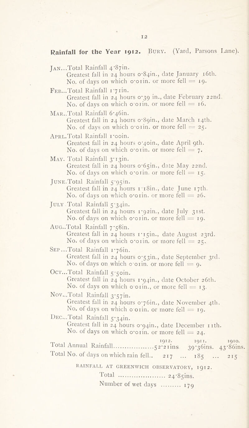 Rainfall for the Year 1912. Bury. (Yard, Parsons Lane). Jan...Total Rainfall 4-87m. Greatest fall in 24 hours 0*8401., date January 16th. No. of days on which o*oiin. or more fell =19. Feb...Total Rainfall 171m. Greatest fall in 24 hours 0*39 in., date February 22nd. No. of days on which ooiin. or more fell = 16. Mar..Total Rainfall 6*46in. Greatest fall in 24 hours 0-8901., date March 14th. No. of days on which o-oiin. or more fell = 25. Aprl.Total Rainfall i*ooin. Greatest fall in 24 hours 0*4001., date April 9th. No. of days on which o-oiin. or more fell = 7. May. Total Rainfall 3-13m. Greatest fall in 24 hours 0-6501., date May 22nd. No. of days on which o*oiin. or more fell = 15. June.Total Rainfall 5-951*0. Greatest fall in 24 hours i'i8in., date June 17th, No. of days on which o*oiin. or more fell = 26. July .Total Rainfall 5-34111. Greatest fall in 24 hours 1*9201., date July 31st. No. of days on which o-oiin. or more fell == 19. Aug..Total Rainfall 7*5Sin. Greatest fall in 24 hours 1-1501., date August 23rd. No. of days on which o*oiin, or more fell = 25. Sep...Total Rainfall 1-7601. Greatest fall in 24 hours o*53in., date September 3rd. No. of days on which o'oiin. or more fell = 9. Oct...Total Rainfall 5-50m. Greatest fall in 24 hours 1-94^., date October 26th. No. of days on which o 01 in., or more fell = 13. Nov...Total Rainfall 3-57in. Greatest fall in 24 hours 0-7601., date November 4th. No. of days on which o oiin. or more fell = 19. Dec...Total Rainfall 5-34111. Greatest fall in 24 hours o*94in., date December 11th. No. of days on which o-oiin. or more fell = 24. dotal Annual Rainfall 52'2iins 39-36013. 43-86015. Total No. of days on which rain fell.. 217 ... 185 ... 215 RAINFALL AT GREENWICH OBSERVATORY, 1912. l°tal 24-85015. Number of wet days 179