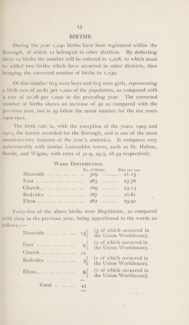 J3 BIRTHS. During- the year 1,240 births have been registered within the Borough, of which 12 belonged to other districts. By deducting these 12 births the number will be reduced to 1,228, to which must be added two births which have occurred in other districts, thus bringing the corrected number of births to 1,230. Of this number 615 were boys and 615 were girls, representing a birth rate of 20.81 per 1,000 of the population, as compared with a rate of 20.28 per 1,000 in the preceding year. The corrected number of births shows an increase of 40 as compared with the previous year, but is 59 below the mean number for the ten years 1902-1911. The birth rate is, with the exception of the years 1909 and 1911, the lowest recorded for the Borough, and is one of the most unsatisfactory features of the year’s statistics. It compares very unfavourably with similar Lancashire towns, such as St. Helens, Bootle, and Wigan, with rates of 31.9, 29.9, 28.59 respectively. Ward Distribution. No. of Births. Moorside 309 East 283 Church 169 Redvales 187 Elton 282 Rate per 1000. 21.15 23.76 23-I3 l6.8l I9.92 Forty-five of the above births were illegitimate, as compared with sixty in the previous year, being apportioned to the wards as follows : — Moorside... I3| East 9] Church 12 Redvales ... 3I Elton 8l (3 of which occurred in the Union Workhouse). (2 of which occurred in the Union Workhouse). (1 of which occurred in the Union Workhouse). (1 of which occurred in the Union Workhouse). Total ... ••• 45
