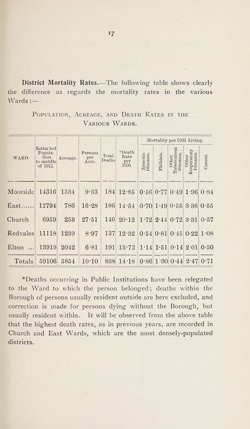 !7 District Mortality Rates.—T he following table shows clearly the difference as regards the mortality rates in the various Wards :— Population, Acreage, and Death Rates in the Various Wards. Mortality per 1000 Living. WARD. Estim’ted Popula- tion to middle of 1912. Acreage. Persons per Acre. Total Deaths * Death Rate per 1000. Zymotic Diseases. Phthisis. Other Tuberculous Diseases. Other Respiratory Diseases. Cancer. Moorside 14316 1534 9-33 184 12-85 0-56 0-77 0-49 1-96 0-84 East 12794 786 16-28 186 14-54 0-70 1-49 0-55 3-36 0-55 Church 6959 253 27*51 140 20-12 1-72 2-44 0-72 3-31 0-57 Redvales 11118 1239 8-97 137 12-32 0-54 0-81 0-45 0-22 1-08 Elton ... 13919 2042 6-81 191 13-72 1-14 1*51 0-14 2-01 0-50 Totals 59106 5854 10-10 838 14-18 0-86 1-30 0-44 2-47 0-71 *Deaths occurring in Public Institutions have been relegated to the Ward to which the person belonged; deaths within the Borough of persons usually resident outside are here excluded, and correction is made for persons dying without the Borough, but usually resident within. It will be observed from the above table that the highest death rates, as in previous years, are recorded in Church and East Wards, which are the most densely-populated districts.
