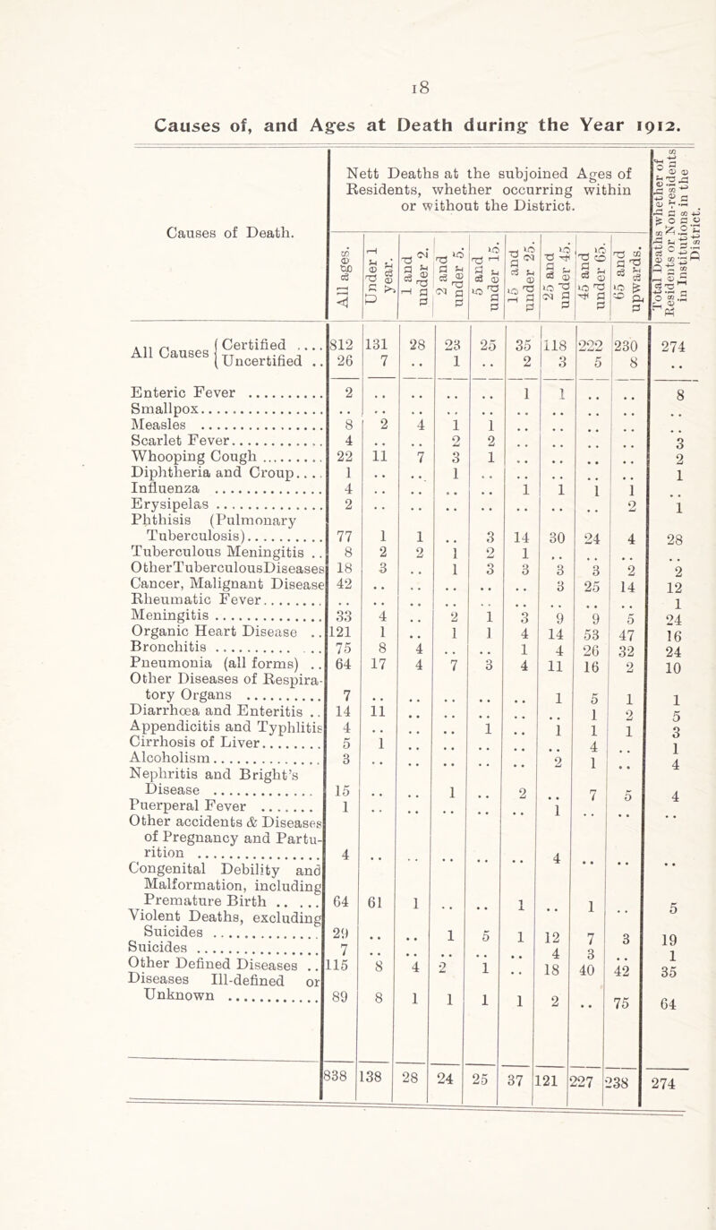 Causes of, and Ages at Death during the Year 1912. Causes of Death. Nett Deaths at the subjoined Ages of Residents, whether occurring within or without the District. W. <D SX) c3 <1 © o3 £ ^ § © r~1 Cl C Cl p £ 10 n3 rH g n c3 p T3 Cl C 10 T! a05 e3 S-< © up 'O rH £3 ri _ *o , 10 Cl c. : C ^ O) ^ a 10 <M Cl c 10 ^3 Cl s rp CD a ? =3 § to fe 50 ft All Causes Certified ,. Uncertified Enteric Fever Smallpox Measles Scarlet Fever Whooping Cough Diphtheria and Croup.. . Influenza Erysipelas Phthisis (Pulmonary Tuberculosis) Tuberculous Meningitis . OtherTuberculousDiseases Cancer, Malignant Disease Rheumatic Fever Meningitis Organic Heart Disease .. Bronchitis ... Pneumonia (all forms) .. Other Diseases of Respira- tory Organs Diarrhoea and Enteritis .. Appendicitis and Typhlitis Cirrhosis of Liver Alcoholism Nephritis and Bright’s Disease Puerperal Fever Other accidents & Diseases of Pregnancy and Partu- rition Congenital Debility and Malformation, including Premature Birth . Violent Deaths, excluding Suicides Suicides Other Defined Diseases Diseases Ill-defined Unknown 812 26 131 7 8 4 22 1 4 2 77 8 18 42 or 33 121 75 64 7 14 4 5 3 15 1 2 ii 1 2 3 4 1 8 17 28 23 1 1 2 3 1 1 2 4 4 25 1 2 1 2 1 11 1 64 29 7 115 89 838 138 61 • • • • 8 8 3 2 3 1 1 35 2 1 118 3 1 14 1 3 4 1 2 2 28 24 5 1 1 25 1 ± 30 222 5 3 3 9 14 4 11 24 3 25 12 4 18 37 121 9 53 26 16 5 1 1 4 1 1 7 3 40 227 o 3 W <D <z> S-i T5 r~! c* m ^ £ £ a <U , 1 ~ CJ CO -M £ o a 2 5 £ J-SSG H CS M .rH n p Pn 230 8 2 14 5 47 32 2 1 2 1 3 42 75 238 274 8 3 2 1 1 28 2 12 1 24 16 24 10 1 5 3 1 4 19 1 35 64 274