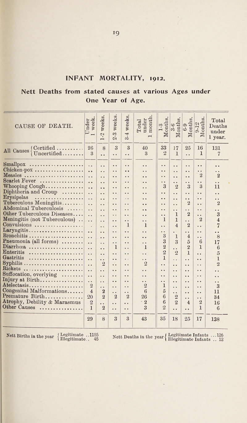INFANT MORTALITY, 1912. Nett Deaths from stated causes at various Ages under One Year of Age. CAUSE OF DEATH. Under 1 week. 1-2 weeks. j 2-3 weeks. j 3-4 weeks. Total under 1 month. 1 1-3 | Months. 3-6 | Months. 6-9 j Months. m £ ^ 9 05 o Total Deaths under 1 year. All Causes j Uncertified *. 26 3 8 • • 3 • • 3 • • 40 3 33 2 17 1 25 16 1 131 7 Smallpox Chicken-pox • • Measles 2 2 Scarlet Fever • • Whooping Cough 3 2 3 3 11 Diphtheria and Croup • • Erysipelas • • Tuberculous Meningitis 2 • • 2 Abdominal Tuberculosis Other Tuberculous Diseases.... 1 2 • • 3 Meningitis (not Tuberculous) .. i 1 2 4 Convulsions 1 1 4 2 • • 7 Laryngitis Bronchitis 3 1 4 Pneumonia (all forms) 3 3 5 6 17 Diarrhoea 1 1 2 2 1 Enteritis 2 2 1 Gastritis 1 1 Syphilis 2 2 2 Rickets • • : Suffocation, overlying • • • • • * Injury at Birth • * • • • • i Atelectasis 2 2 1 3 Congenital Malformations 4 2 6 5 • • 11 1 Premature Birth 20 2 2 2 26 6 2 • • 34 Atrophy, Debility & Marasmus 2 • • • • • • - 2 6 2 4 2 16 Other Causes 1 2 • • • • 3 2 • • *• 1 6 29 8 3 3 43 35 18 25 17 138 Nett Births in the year j legitimate .. 1185 J l Illegitimate.. 45 Nett Deaths in the year]