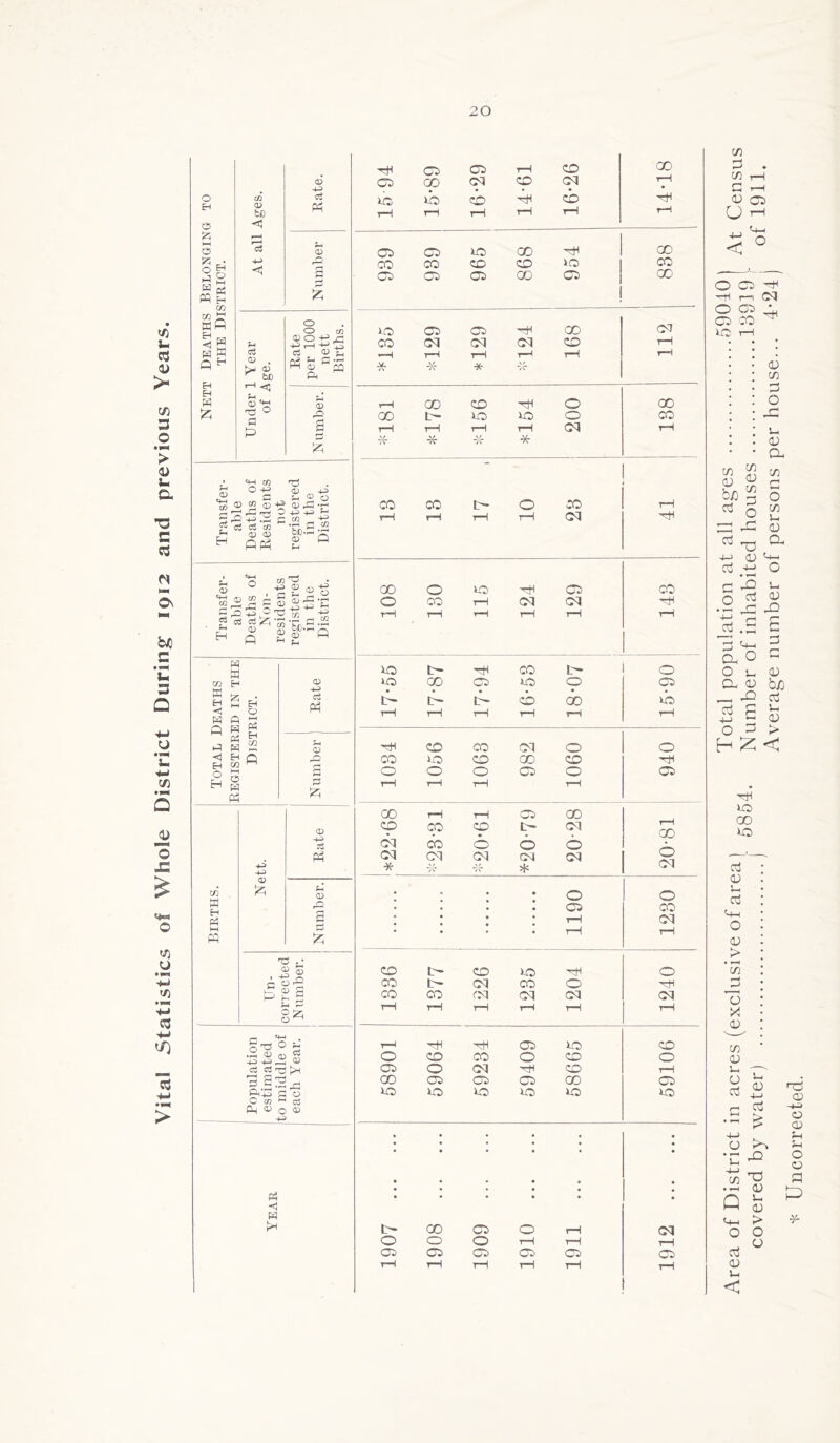 Vital Statistics of Whole District During 1912 and previous Years. 5r2 CZ n* 't-H m 13 O •*-* <u -<-3 C _ u 2 o 2 a> -g oj A 'H O-P-tl -u .2 c xn +j> c5 te Tj, O .2 ^ r« Ph o o> ^,2 2 = 35. P rt ci, H Q tf <1 W rH Ci no r—1 15*89 16-29 14-61 16-26 14-18 O 05 no GO rH CD CO CO CO CO no CO CO 05 05 00 05 CD 0 05 05 r-H CO CI CO Ol cq cq CO tH * H -X- 1—1 * rH rH rH rH GO CO rH 0 CD CO tH no no 0 CO rH V/ CV rH cf rH rH -X- cq rH CO 00 tH 0 CO rH rH rH rH rH cq CO 0 no rH 05 co O CO rH cq cq rH rH tH rH tH rH rH O tH rH CO tH 0 00 05 no O 05 • • • • • • tH tH tH CO GO no rH rH tH rH rH rH rH co CO cq 0 0 CO HO CO GO CO rH O rH 0 rH 0 rH 05 0 tH 05 CD rH rH 05 GO cp CO cp tH Cl rH GO cq CO 0 O 6 cq cq cq cq cq * 22. of * CM O 0 05 00 rH cq rH rH CO tH CO no HH 0 CO tH cq CO 0 rH CO OO rot cq cq cq t-H rH tH rH rH rH H rH rH 05 no CO 0 CO CO O CO 0 05 0 cq rH CO rH CD 05 05 05 CD 05 10 no no no no no . # • • • • • ’ * • • . • • • • • • • * * • • tH CD 05 O rH cq O O O tH tH rH 05 05 05 05 0 05 tH rH rH tH rH tH Area of District in acres (exclusive of area) KQKA Total population at all ages At Census covered by water) j Number of inhabited houses ldbC) of 19n> Average number of persons per house... 4*24) * Uncorrected.