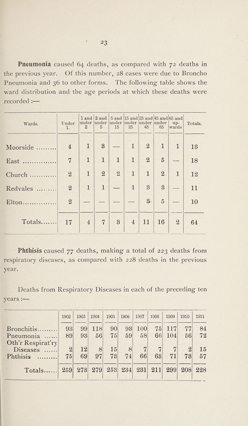 Pneumonia caused 64 deaths, as compared with 72 deaths in the previous year. Of this number, 28 cases were due to Broncho Pneumonia and 36 to other forms. The following* table shows the ward distribution and the age periods at which these deaths were recorded :— Wards. Under 1. 1 and under 2 2 and under 5 5 and under 15 15 and under 25 25 and under 45 45 and under 65 65 and up- wards Totals. Moorside 4 1 8 — 1 2 1 1 13 East 7 1 1 1 1 2 5 — 18 Church 2 1 2 2 1 1 2 1 12 Redvales 2 1 1 — 1 3 3 — 11 Elton 2 — — — — a 5 — 10 Totals 17 4 7 3 4 11 16 2 64 Phthisis caused 77 deaths, making* a total of 223 deaths from respiratory diseases, as compared with 228 deaths in the previous year. Deaths from Respiratory Diseases in each of the preceding* ten years :— 1902 1903 1904 1905 1906 1907 1908 1909 1910 1911 Bronchitis 93 99 118 90 93 100 75 117 77 84 Pneumonia 89 93 56 75 59 58 66 104 56 72 Oth’r Respirat’ry Diseases 2 12 8 15 8 7 7 7 2 15 Phthisis 75 69 97 73 74 66 63 71 73 57 Totals 259 273 279 253 234 231 211 299 208 228
