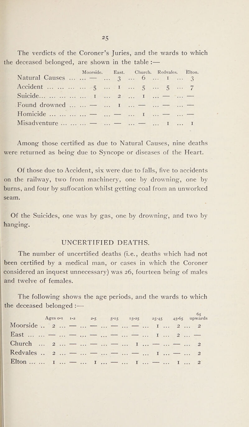 The verdicts of the Coroner’s Juries, and the wards to which the deceased belonged, are shown in the table :— Moorside. East. Church. Redvales. Elton. Natural Causes ... Accident Suicide Found drowned ... Homicide Misadventure Among those certified as due to Natural Causes, nine deaths were returned as being due to Syncope or diseases of the Heart. Of those due to Accident, six were due to falls, five to accidents on the railway, two from machinery, one by drowning, one by burns, and four by suffocation whilst getting coal from an unworked seam. Of the Suicides, one was by gas, one by drowning, and two by hanging. UNCERTIFIED DEATHS. The number of uncertified deaths (i.e., deaths which had not been certified by a medical man, or cases in which the Coroner considered an inquest unnecessary) was 26, fourteen being of males and twelve of females. The following shows the age periods, and the wards to which the deceased belonged :— 65 Ages 0-1 1-2 2-5 5-15 15-25 25-45 45-65 upwards Moorside .. 2 ... — ... — ... — ... — ... 1 ... 2 ... 2 East — ... — ... — ... — ... — ... 1 ... 2 ... — Church ... 2 ... — ... — ... — ... 1... — ... — ... 2 Redvales .. 2 ... — ... — ... — ... — ... 1... — ... 2 Elton 1... — ... 1... — ... 1... — ... 1... 2