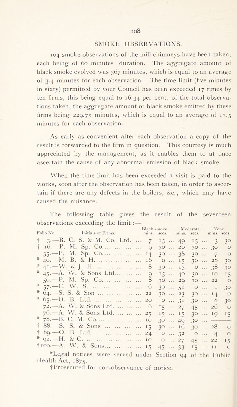 io8 SMOKE OBSERVATIONS. 104 smoke observations of the mill chimneys have been taken, each being of 60 minutes’ duration. The aggregate amount of black smoke evolved was 367 minutes, which is equal to an average of 3.4 minutes for each observation. The time limit (five minutes in sixty) permitted by your Council has been exceeded 17 times by ten firms, this being equal to 16.34 Per cent, of the total observa- tions taken, the aggregate amount of black smoke emitted by these firms being 229.75 minutes, which is equal to an average of 13.5 minutes for each observation. As early as convenient after each observation a copy of the result is forwarded to the firm in question. This courtesy is much appreciated by the management, as it enables them to at once ascertain the cause of any abnormal emission of black smoke. When the time limit has been exceeded a visit is paid to the works, soon after the observation has been taken, in order to ascer- tain if there are any defects in the boilers, &c., which may have caused the nuisance. The following table gives the result of the seventeen observations exceeding the limit:— Black smoke. Moderate. None. Folio No. Initials ot Firms. mins. secs. mins. secs. mins. secs. f 3.—B. C. S. & M. Co. Ltd. ... 7 15 ... 49 15 ... 3 3° f 16.—P. M. Sp. Co ... 9 30 ... 20 30 ... 3° 0 35.—P. M. Sp. Co ... 14 30 ... 38 30 ... 7 0 * 40.—M. B. & H ... 16 0 ... *5 30 ... 28 30 * 41.—W. & J. H ... 8 30 ... !3 0 ... 38 30 * 45.—A. W. & Sons Ltd ... 9 15 ... 40 30 ... 10 15 50.—P. M. Sp. Co ... 8 30 ... 29 30 ... 22 0 * 57.— C. W. S ... 6 30 ... 52 0 ... 1 3° * 64.— S. S. & Son 30 ... 23 30 ... 14 0 * 65.—O. B. Ltd ... 20 0 ... 31 30 ... 8 3° 72.—A. W. & Sons Ltd ... 6 15 ... 27 45 ••• 26 0 76.—A. W. & Sons Ltd ... 25 15 ... !5 30 ... J9 15 * 78.—B. C. M. Co.... 10 30 ... 49 30 ... t 88.—S. S. & Sons ... 15 30 ... 16 30 ... 28 0 f 89.—O. B. Ltd ... 24 0 ... 32 0 ... 4 0 * 92.—H. & C ... 10 0 ... 27 45 ••• 22 15 fioo.—A. W. & Sons ... 15 45 ••• 33 15 ... 11 0 *Legal notices were served under Section 94 of the Pu blic Health Act, 187=;. f Prosecuted for non-observance of notice.
