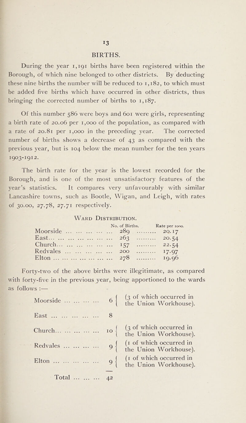 BIRTHS. During the year 1,191 births have been registered within the Borough, of which nine belonged to other districts. By deducting these nine births the number will be reduced to 1,182, to which must be added five births which have occurred in other districts, thus bringing the corrected number of births to 1,187. Of this number 586 were boys and 601 were girls, representing a birth rate of 20.06 per 1,000 of the population, as compared with a rate of 20.81 per 1,000 in the preceding year. The corrected number of births shows a decrease of 43 as compared with the previous year, but is 104 below the mean number for the ten years 1903-1912. The birth rate for the year is the lowest recorded for the Borough, and is one of the most unsatisfactory features of the year’s statistics. It compares very unfavourably with similar Lancashire towns, such as Bootle, Wigan, and Leigh, with rates of 30.00, 27.78, 27.71 respectively. Ward Distribution. No. of Births. Moorside 289 East 263 Church 157 Redvales 200 Elton 278 Rate per looo. 2Q. 17 20.54 22.54 17.97 ig.96 Forty-two of the above births were illegitimate, as compared with forty-five in the previous year, being apportioned to the wards as follows :— Moorside East ... ^ j (3 of which occurred in ( the Union Workhouse). 8 Church.., Redvales Elton ... (3 of which occurred in the Union Workhouse). (i of which occurred in the Union Workhouse). (i of which occurred in the Union Workhouse). 42