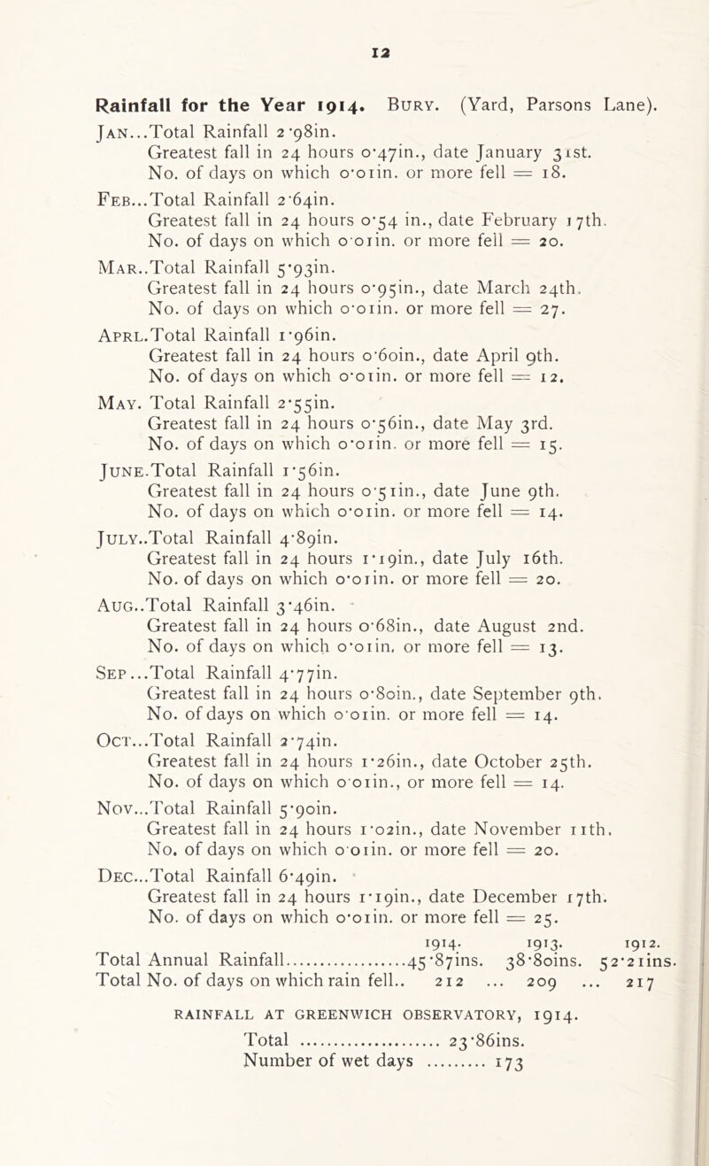 Rainfall for the Year 1914. Bury. (Yard, Parsons Lane). Jan...Total Rainfall 2’98m. Greatest fall in 24 hours o^in., date January 31st. No. of days on which o*oiin. or more fell = 18. Feb...Total Rainfall 2'64in. Greatest fall in 24 hours 0*54 in., date February 17th. No. of days on which o oiin. or more fell = 20. Mar..Total Rainfall 5*93111. Greatest fall in 24 hours o*95in., date March 24th. No. of days on which o-oiin. or more fell = 27. Aprl.Total Rainfall i*96in. Greatest fall in 24 hours o'6oin., date April 9th. No. of days on which o*oiin. or more fell =12. May. Total Rainfall 2*55in. Greatest fall in 24 hours o*56in., date May 3rd. No. of days on which o'oiin. or more fell = 15. June.Total Rainfall i*56in. Greatest fall in 24 hours 0-51 in., date June 9th. No. of days on which o*oiin. or more fell = 14. July..Total Rainfall 4*89^. Greatest fall in 24 hours i*i9m., date July 16th. No. of days on which o*orin. or more fell = 20. Aug..Total Rainfall 3*46^. Greatest fall in 24 hours o‘68in., date August 2nd. No. of days on which o*oiin, or more fell = 13. Sep...Total Rainfall 4*77^. Greatest fall in 24 hours o*8oin., date September 9th. No. of days on which o'oiin. or more fell = 14. Oct...Total Rainfall 2*74^. Greatest fall in 24 hours i*26in., date October 25th. No. of days on which o oiin., or more fell = 14. Nov...Total Rainfall 5*9oin. Greatest fall in 24 hours i*o2in., date November nth. No. of days on which 0 01 in. or more fell = 20. Dec...Total Rainfall 6*49in. Greatest fall in 24 hours i*i9in., date December 17th. No. of days on which o*oiin. or more fell = 25. 1914. 1913. 1912. Total Annual Rainfall 45*87ins. 38*8oins. 52*2iins. Total No. of days on which rain fell.. 212 ... 209 ... 217 RAINFALL AT GREENWICH OBSERVATORY, 1914. Total 23*86ins. Number of wet days 173