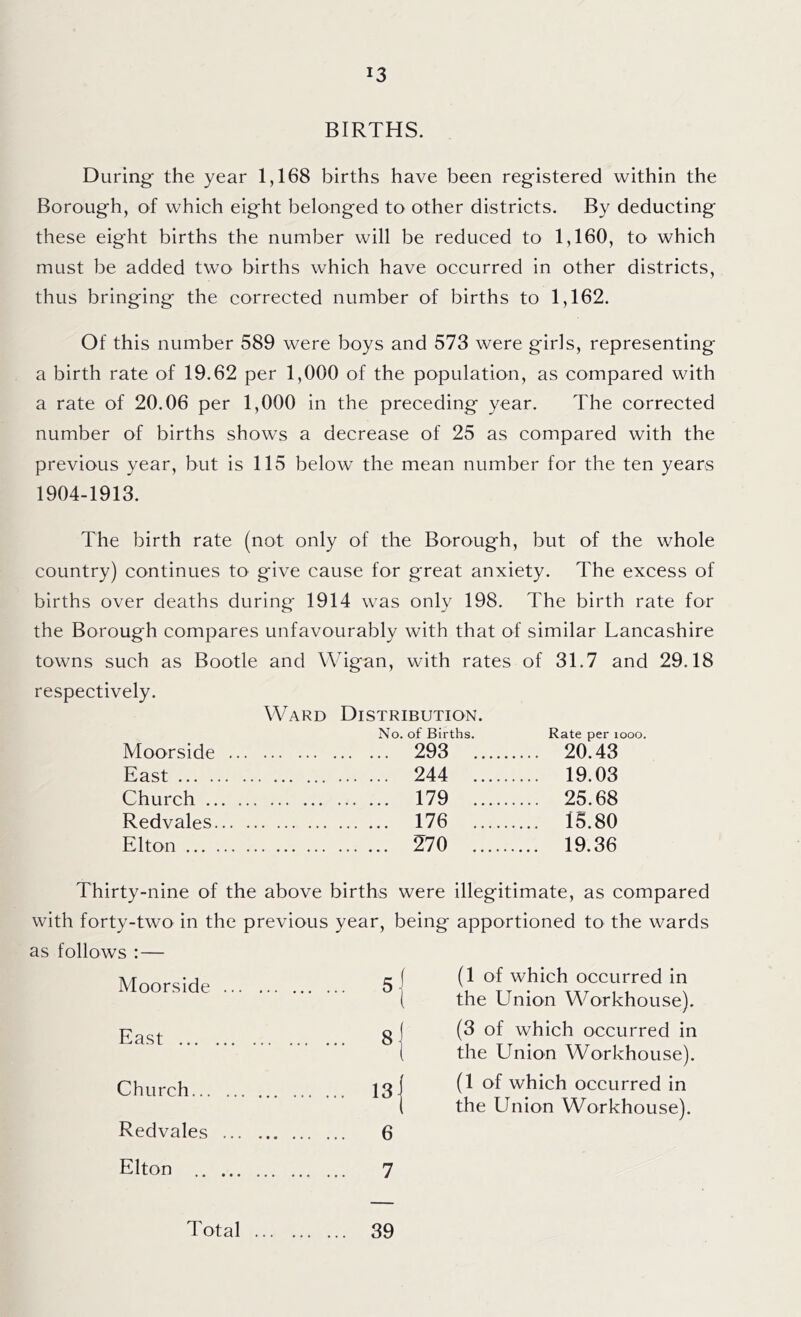 !3 BIRTHS. During the year 1,168 births have been registered within the Borough, of which eight belonged to other districts. By deducting these eight births the number will be reduced to 1,160, to which must be added two births which have occurred in other districts, thus bringing the corrected number of births to 1,162. Of this number 589 were boys and 573 were girls, representing a birth rate of 19.62 per 1,000 of the population, as compared with a rate of 20.06 per 1,000 in the preceding year. The corrected number of births shows a decrease of 25 as compared with the previous year, but is 115 below the mean number for the ten years 1904-1913. The birth rate (not only of the Borough, but of the whole country) continues to give cause for great anxiety. The excess of births over deaths during 1914 was only 198. The birth rate for the Borough compares unfavourably with that of similar Lancashire towns such as Bootle and Wigan, with rates of 31.7 and 29.18 respectively. Ward Distribution. No. of Births. Rate per 1000. Moorside 293 20.43 East 244 19.03 Church 179 25.68 Redvales 176 15.80 Elton 270 19.36 Thirty-nine of the above births were illegitimate, as compared with forty-two in the previous year, being apportioned to the wards as follows :— Moorside . ... 5 { (1 of which occurred in the Union Workhouse). East . ... 8{ (3 of which occurred in the Union Workhouse). Church . ... 13j (1 of which occurred in the Union Workhouse). Redvales ... 6 Elton . ... 7