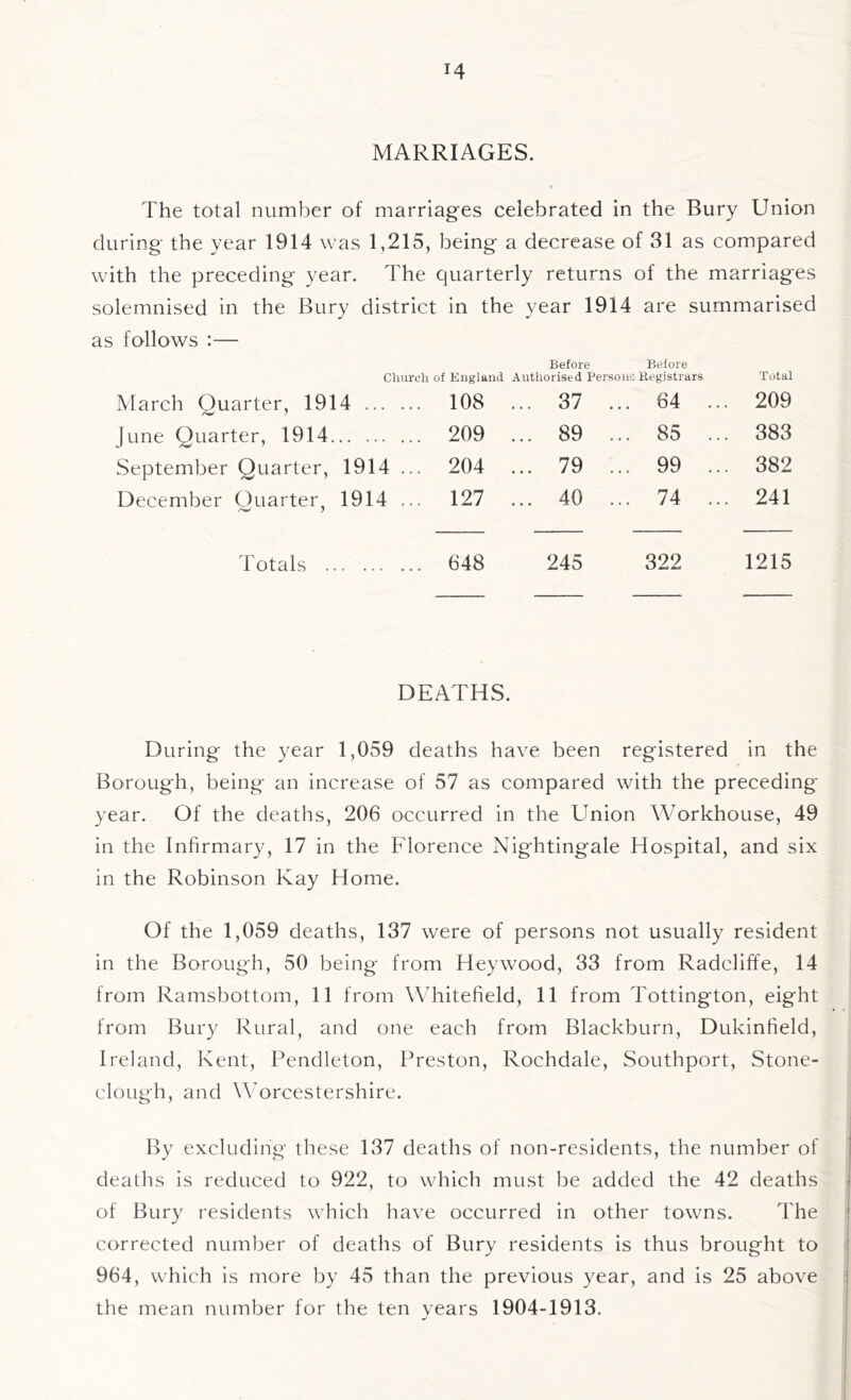 MARRIAGES. The total number of marriages celebrated in the Bury Union during the year 1914 was 1,215, being a decrease of 31 as compared with the preceding year. The quarterly returns of the marriages solemnised in the Bury district in the year 1914 are summarised as follows :— Before Before Church of England Authorised Persons Registrars Total March Quarter, 1914 108 ... 37 .. 64 .. . 209 June Quarter, 1914 209 ... 89 .. 85 .. . 383 September Quarter, 1914 ... 204 ... 79 .. 99 .. . 382 December Quarter, 1914 ... 127 ... 40 .. 74 .. . 241 Totals 648 245 322 1215 DEATHS. During the year 1,059 deaths have been registered in the Borough, being an increase of 57 as compared with the preceding year. Of the deaths, 206 occurred in the Union Workhouse, 49 in the Infirmary, 17 in the Florence Nightingale Hospital, and six in the Robinson Kay Home. Of the 1,059 deaths, 137 were of persons not usually resident in the Borough, 50 being from Heywood, 33 from Radcliffe, 14 from Ramsbottom, 11 from Whitefield, 11 from Tottington, eight from Bury Rural, and one each from Blackburn, Dukinfield, Ireland, Kent, Pendleton, Preston, Rochdale, Southport, Stone- clough, and Worcestershire. By excluding these 137 deaths of non-residents, the number of deaths is reduced to 922, to which must be added the 42 deaths of Bury residents which have occurred in other towns. The corrected number of deaths of Bury residents is thus brought to 964, which is more by 45 than the previous year, and is 25 above the mean number for the ten years 1904-1913.