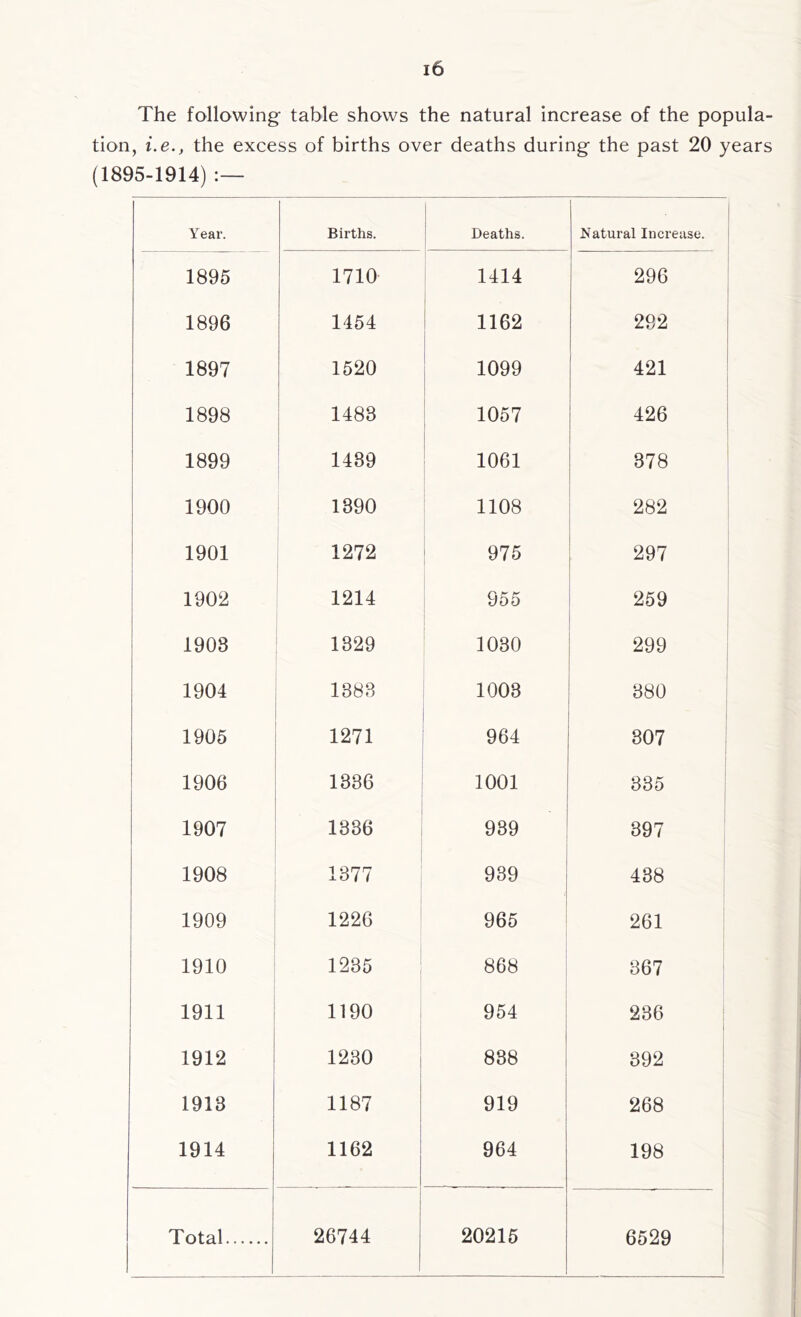 The fallowing table shows the natural increase of the popula- tion, i.e., the excess of births over deaths during the past 20 years (1895-1914) Year. Births. Deaths. . Natural Increase. 1895 1710 1414 296 1896 1454 1162 292 1897 1520 1099 421 1898 1483 1057 426 1899 1439 1061 378 1900 1390 1108 282 1901 1272 975 297 1902 1214 955 259 1908 1329 1030 299 1904 1388 1003 380 1905 1271 964 307 1906 1336 1001 335 1907 1336 939 397 1908 1377 939 438 1909 1226 965 261 1910 1235 868 367 1911 1190 954 236 1912 1230 838 392 1918 1187 919 268 1914 1162 964 198