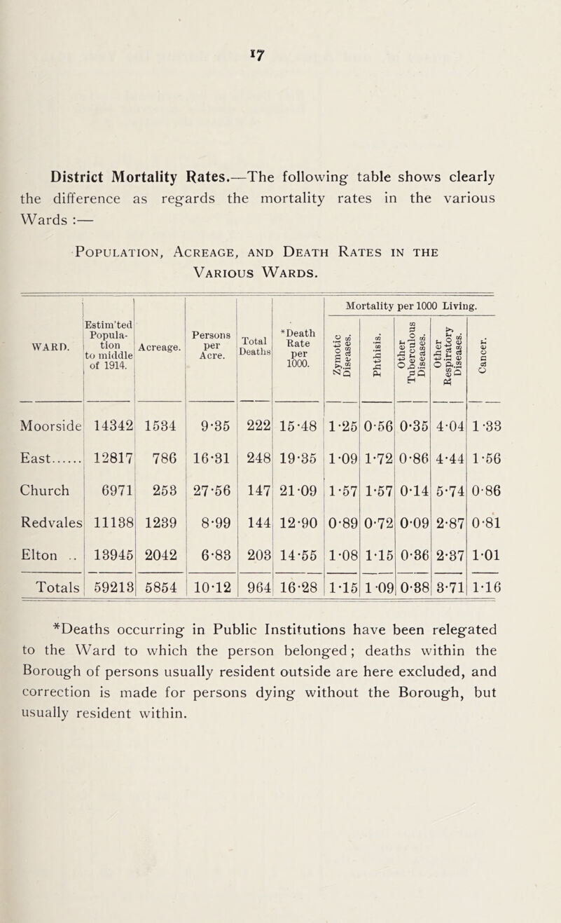 IJ District Mortality Rates.—The following table shows clearly the difference as regards the mortality rates in the various Wards :— Population, Acreage, and Death Rates in the Various Wards. 1 Mortality per 1000 Living. WARD. Estim’ted Popula- tion to middle of 1914. Acreage. Persons per Acre. Total Deaths *Death Rate per 1000. Zymotic Diseases. Phthisis. Other Tuberculous Diseases. Other Respiratory Diseases. Eh <V G <35 o Moorside 14342 1534 9*35 222 15*48 1-25 0-56 0*35 4-04 1-33 East 12817 786 16*31 248 19*35 1*09 1-72 0 GO 01 4*44 1*56 Church 6971 253 27*56 147 21-09 1*57 1*57 0-14 5*74 0-86 Redvales 11188 1239 8*99 144 12-90 0-89 0-72 0-09 2-87 0-81 Elton .. 13945 2042 6*83 203 14*55 1*08 1-15 0-36 2*37 1*01 Totals 59213 5854 10*12 964 16-28 1*15 1-09 0-38 3*71 1*16 *Deaths occurring in Public Institutions have been relegated to the Ward to which the person belonged; deaths within the Borough of persons usually resident outside are here excluded, and correction is made for persons dying without the Borough, but usually resident within.