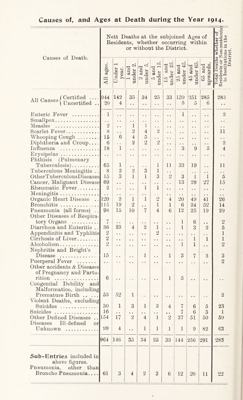 Causes of, and Ages at Death during the Year 1914 Causes of Death. All Causes / Certified (Uncertified .. Enteric Fever Smallpox Measles Scarlet Fever Whooping Cough Diphtheria and Croup.. .. Influenza Erysipelas Phthisis (Pulmonary Tuberculosis) Tuberculous Meningitis .. O tlier TuberculousDiseases Cancer, Malignant Disease Rheumatic Fever Meningitis Organic Heart Disease .. Bronchitis Pneumonia (all forms) .. Other Diseases of Respira- tory Organs Diarrhoea and Enteritis .. Appendicitis and Typhlitis Cirrhosis of Liver Alcoholism Nephritis and Bright’s Disease Puerperal Fever Other accidents & Diseases of Pregnancy and Partu- rition Congenital Debility and Malformation, including Premature Birth Violent Deaths, excluding Suicides Suicides Other Defined Diseases .. Diseases Ill-defined or Unknown Sub-Entries included in above figures. Pneumonia, other than 02 Nett Deaths at the subjoined Ages of •g G © <V Residents, whether occurring within 02 ^ S © n or without the District. © 7 — id a co -1 £ 0 c. z ° 02 rH 5-1 «* d°* 1-3 1—1 d ^ rrt CO d ^ id fr, -e tin eS ® £ a *-1 3 © “ d '-i d 0 §,§ i s cS U Q) CO Q) § ^ § s Q d CO < c & P d <n a 0 “a 0 10 ^ rH 0 10 co d 0 10 d ^ d 0 10 fe <© cu 0 CG ^ ^ 43--i r £ 944 142 35 34 25 33 139 251 285 283 20 4 5 5 6 • • 1 1 • • 2 2 1 1 • • 8 , , 2 4 2 , , # # , . 11 15 6 4 5 # # 6 • . 2 2 2 2 18 1 • • .. • • 3 9 5 4 65 1 1 11 33 19 11 8 2 2 3 1 # . # # # # 15 3 1 1 3 2 3 1 1 5 69 13 29 27 15 2 • • 1 1 120 2 1 1 2 4 20 49 41 26 115 19 2 • • 1 1 6 34 52 14 98 15 10 7 4 6 12 25 19 29 7 1 6 • • 2 36 23 4 2 1 1 3 2 5 2 • • , # 2 1 2 1 1 1 2 • • 1 1 • • 2 15 • • 1 1 3 7 3 3 • • 2 6 • • • • • • 1 5 • • • • 53 52 1 2 30 1 3 1 3 4 7 6 5 23 16 • • • • . , • • 7 6 3 1 154 17 2 4 1 2 27 51 50 59 99 4 • • 1 1 1 1 9 82 63 964 146 35 34 25 33 144 256 291 283