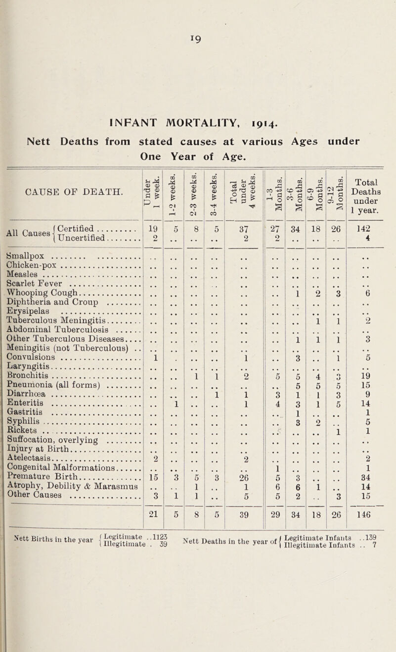 INFANT MORTALITY, 1914. Nett Deaths from stated causes at various Ages under One Year of Age. CAUSE OF DEATH. Under 1 week. 1-2 weeks, j 2-3 weeks. 3-4 weeks. Total under 4 weeks. 00 rd CO •+=> - § a 3-6 Months. 6-9 Months. m « £ <■i Total Deaths under 1 year. All Causes lCertified All causes | uncertified 19 2 5 8 5 37 2 27 2 34 18 26 142 4 Smallpox • • Chicken-pox • • Measles Scarlet Fever • • Whooping Cough 1 2 3 6 Diphtheria and Croup .. • • Erysipelas • • Tuberculous Meningitis • • • • 1 1 2 Abdominal Tuberculosis • • Other Tuberculous Diseases.... 1 1 1 3 Meningitis (not Tuberculous) .. Convulsions 1 1 3 1 5 I Laryngitis . # Bronchitis 1 1 2 5 5 4 O 19 Pneumonia (all forms) 5 5 5 15 Diarrhoea 1 1 3 1 1 3 9 I Enteritis 1 1 4 3 1 5 14 Gastritis 1 1 Syphilis 3 2 5 Rickets 1 1 Suffocation, overlying • * i Injury at Birth * • Atelectasis 2 2 2 Congenital Malformations 1 1 1 Premature Birth 15 3 5 3 26 5 3 34 I Atrophy, Debility & Marasmus 1 1 6 6 1 14 Other Causes 3 1 1 5 5 2 3 15 21 5 8 5 39 29 34 18 26 146 Sett Births in the year | ; 1]| Nett Deaths in the year of j ggSgSEMS. ^