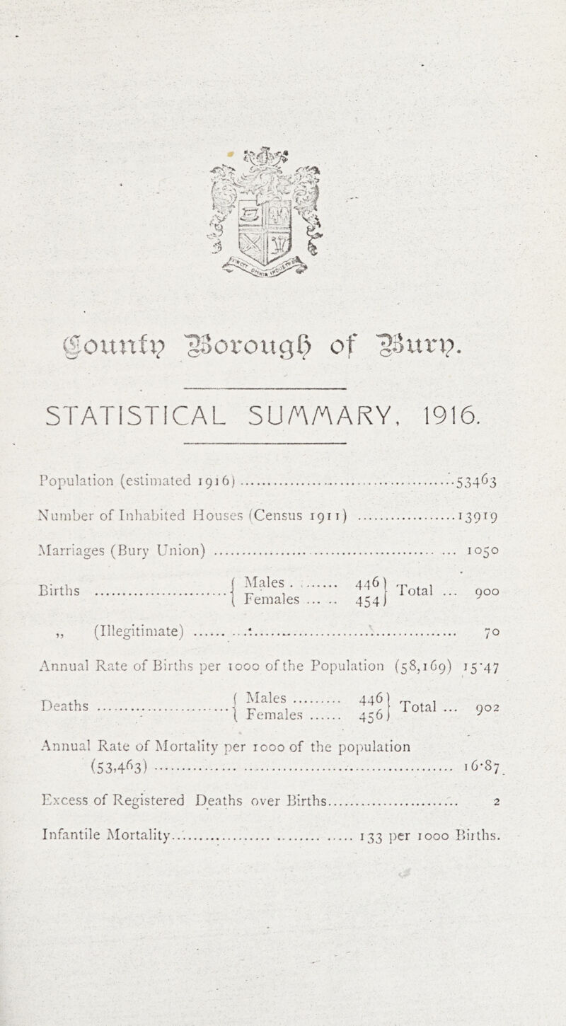fourth; l^ovougb of IBurp. STATISTICAL SU AA/AARY, 1916. Population (estimated 1916) 53463 Number of Inhabited Houses (Census 1911) 13919 Marriages (Bury Union) 1050 Births Males . Females 446) 454 'Fetal 900 ,, (Illegitimate) 70 Annual Rate of Births per 1000 of the Population (58,169) 15*47 Deaths ( Males .. ( Females 446 456 Total 902 Annual Rate of Mortality per rc-oo of the population (53>463) 16*87 Excess of Registered Deaths over Births . 2 Infantile Mortality... 133 per 1000 Births.