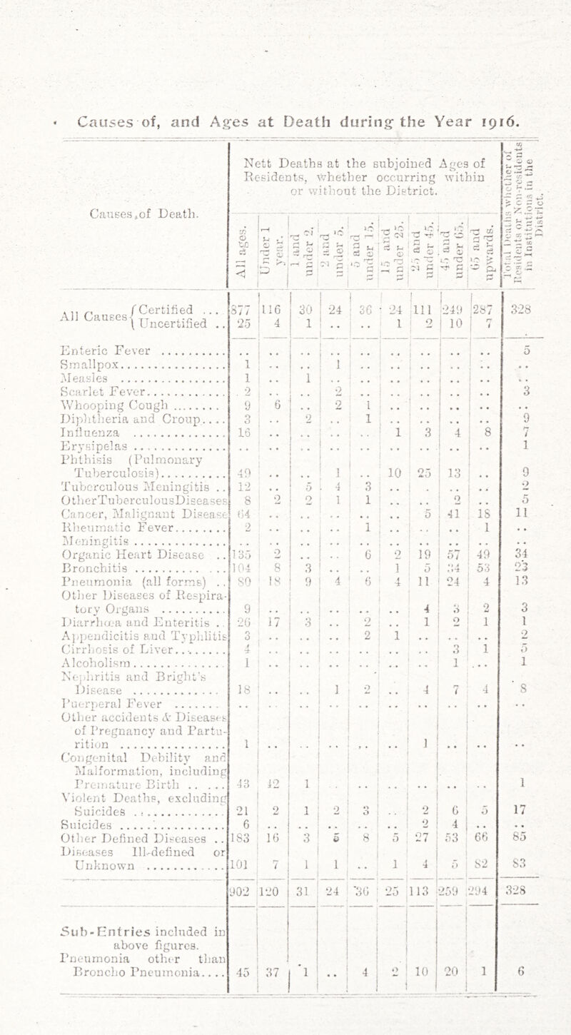 Causes of, and Ages at Death during the Year 1916. Causes,of Death. , ,, f Certified .. All Causes- TT ,.n , ( Uncertified Enteric Fever Smallpox Measles Scarlet Fever Whooping Cough Diphtheria and Croup.. Influenza Erysipelas Phthisis (Pulmonary Tuberculosis) Tuberculous Meningitis Rheumatic Fever. Meningitis Organic Heart Disease Bronchitis Pneumonia (all forms) tory Organs Diarrhoea and Enteritis Cirrhosis of Liver, Alcoholism Nephritis and Bright's Disease Puerperal Fever of Pregnancy and Partu rition Congenital Debility and Malformation, includ Premature Birth .. Violent Deaths, exclud Suicides . Suicides Other Defined Diseases Diseases Ill-defined or Unknown Sub-Entries included in above figures. Pneumonia other than Broncho Pneumonia.. .. Nett Deaths at the subjoined Ages of Residents, whether occurring within or without the District. rn O 1-1 ^ . • . . -rj n L 'r<z U ui G p3 tdO =3 * -C si r-* k ! 5 .1 an under S3 % 5*? G g s-i =3 O r— <D L!- t3 A a r- *2 t- <= 0 A g 3 g w 4) 10 T3 rr G *—' zs ww iS £ ** P-( = 877 1. - 116 30 ■ 24 36 • 24 ! Ill 1 •249 { 1287 25 4 1 ! .. 1 1 0 !10 1 7 1 !'i • • • ■ 1 1 i 0 2 • • 9 6 2 l .. ! • • * • • • O O . ♦ 2 , , 1 i 16 * • ! • • 1 .. 1.3 4 • • 8 • • 49 « • 1 1 10 0.3 a d 13 • • 12 • * 5 . 4 3 • • • » 8 0 2 1 1 * , 2 , , (14 * * ♦ < % . 5 41 IS 2 • • • • 1 • * 1 135 2 1 # * 6 9 19 57 49 104 8 3 . . 1 5 34 53 80 18 9 4 l 6 4 11 24 9 4 11 0 tmt 26 17 3 2 1 2 1 3 2 i 4 • • • • • • 3 1 1 1 18 1 4 7 4 1 43 12 1  i .. 1 ** 1 • • 21 | 2 1 2 1 O s 1 0 *3 6 5 6 ,, * . • . 0 4 • • 183 16 3 5 8 ! 5 27 53 66 101 7 1 1 i 1 I 4 5 S2 902 1*20 31! 24 *36 ' t 25; 113 259 , 294 45 37 1 ** ( 4 2 ' i 10 20 1 1 tfi ^ 3 G Z- *2 jZ & ~ f ^ 2-p / Or CG ^ —* — ~ ^ cC r? ° o to ‘S ^ ^ to o ot .zz ~ o 328 o 3 *9 7 1 0 2 5 11 34 23 13 3 1 2 5 1 1 17 • • 85 S3 328 6