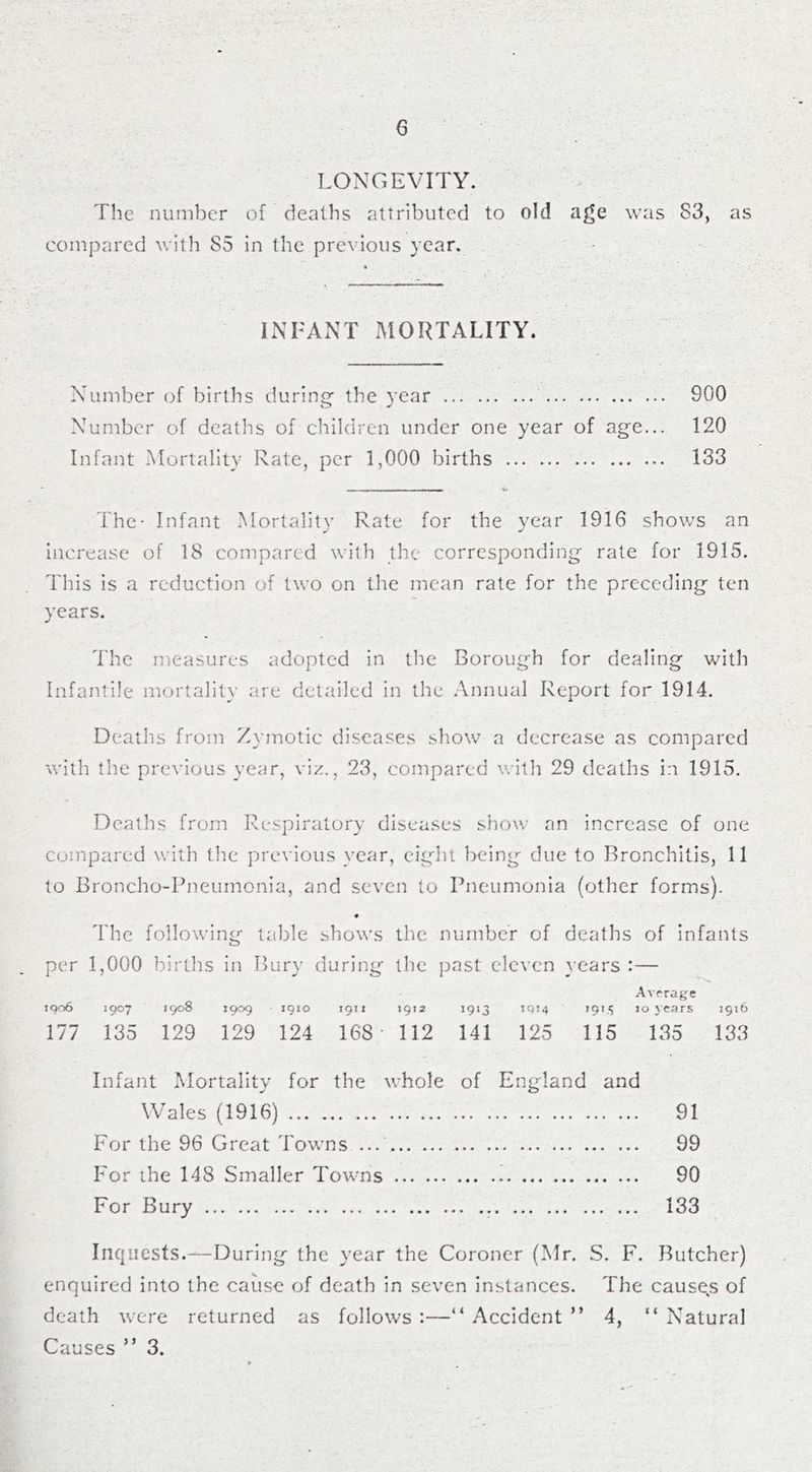 LONGEVITY. The number of deaths attributed to old age was S3, as compared with 85 in the previous year. INFANT MORTALITY. Number of births during- the year 900 Number of deaths of children under one year of age... 120 Infant Mortality Rate, per 1,000 births 133 The- Infant Mortality Rate for the year 1916 shows an increase of 18 compared with the corresponding rate for 1915. This is a reduction of two on the mean rate for the preceding ten years. The measures adopted in the Borough for dealing with Infantile mortality are detailed in the Annual Report for 1914. Deaths from Zymotic diseases show a decrease as compared with the previous year, viz., 23, compared with 29 deaths i:i 1915. Deaths from Respiratory diseases show an increase of one compared with the previous year, eight being due to Bronchitis, 11 to Broncho-Pneumonia, and seven to Pneumonia (other forms). The following- table shows the number of deaths of infants per 1,000 births in Bury during the past eleven years :— Average 1906 1907 1908 1909 1910 1911 1912 1913 *9!4 191.5 10 years 1916 177 135 129 129 124 168- 112 141 125 115 135 133 Infant Mortality for the whole of England and Wales (1916) 91 For the 96 Great Towns 99 For the 148 Smaller Towns ... 90 For Bury 133 Inquests.—During the year the Coroner (Mr. S. F. Butcher) enquired into the cause of death in seven instances. The causers of death were returned as follows :—“ Accident ** 4, “ Natural Causes ** 3.