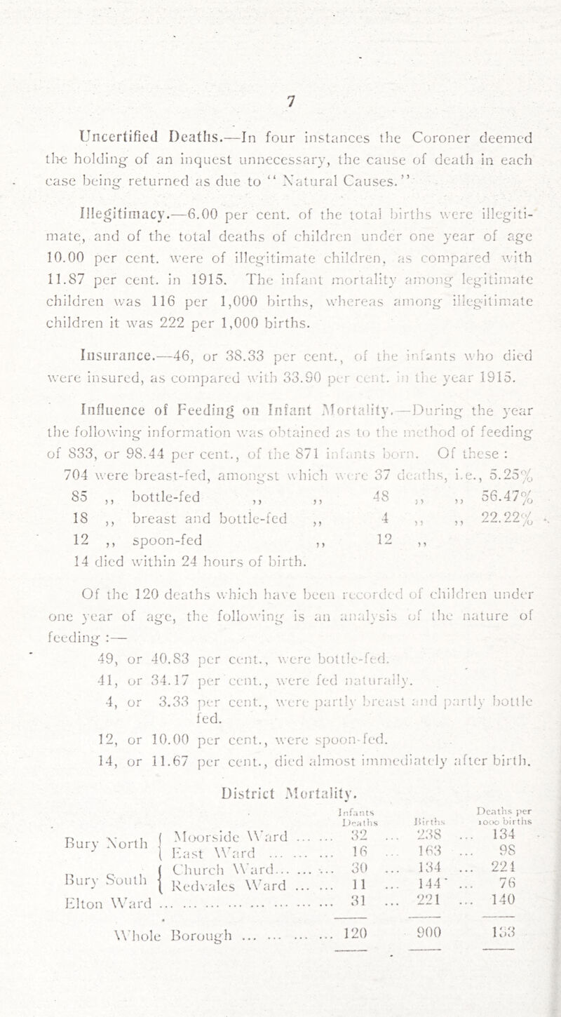 Uncertified Deaths.—In four instances the Coroner deemed the holding of an inquest unnecessary, the cause of death in each case being returned as due to “ Natural Causes.” Illegitimacy.—(3.00 per cent, of the total births were illegiti- mate, and of the total deaths of children under one year of age 10.00 per cent, were of illegitimate children, as compared with 11.87 per cent, in 1915. The infant mortality among legitimate children was 116 per 1,000 births, whereas among illegitimate children it was 222 per 1,000 births. Insurance.—46, or 38.33 per cent., of the infants who died were insured, as compared with 33.SO per cent. In the year 1915. Influence of Feeding on Infant Mortality.—During the year the following information was obtained as to the method of feeding of 833, or 98.44 per cent., of the 871 infants born. Of these : 704 were breast-fed, amongst w liich were 37 deaths, be., 5.25% 85 5 ) bottle-fed ?) ) > 48 j > ,, 56.47% 18 > > breast and bottle-fed > > 4 >) „ 22.22% 12 5 > spoon-fed ? > 12 ) i 14 died within 24 hours of birth. Of the 120 deaths which have been recorded of children under one year of age, the following is an analysis of the nature of feeding :— 49, or 40.83 per cent., were bottle-fed. 41, or 34.17 per cent., were fed naturally. 4, or 3.33 per cent., were partly breast and partly bottle fed. 12, or 10.00 per cent., were spoon-fed. 14, or 11.67 per cent., died almost immediately after birth. District Mortality. p q i j Church Ward bun Sou i j Redvales Ward ... Elton Ward 61 I nfants Deaths per Deaths Births 1000 births 32 ... 238 ... 134 16 ... 163 98 30 ... 134 ... 221 11 ... 144' 76 31 ... 221 ... 140 120 900 133 Whole Borough