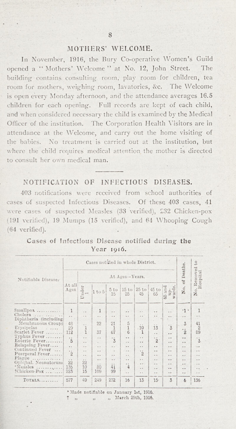 MOTHERS’ WELCOME. In November, 1916, the Bury Co-operative Women’s Guild opened a “Mothers’ Welcome” at No. 12, John Street. 1 he building contains consulting room, play room for children, tea room for mothers, weighing- room, lavatories, Ac. The Welcome is open every Monday afternoon, and the attendance averages 16.5 children for each opening. Full records are kept of each child, and when considered necessary the child is examined by the Medical Officer of the institution. The Corporation Health Visitors are in attendance at the Welcome, and carry out the home visiting of the babies. No treatment is carried out at the institution, but where the child requires medical attention the mother is directed to consult her own medical man. NOTIFICATION OF INFECTIOUS DISEASES. 403 notifications were received from school authorities of cases of suspected Infectious Diseases. Of these 403 cases, 41 were cases of suspected Measles (33 verified), 232 Chicken-pox (191 verified), 19 Mumps (15 verified), and 64 Whooping Cough (64 verified). Cases of Infectious Disease notified during the Year 1916. Notifiable Disease.- Cases notified in whole District. 1 No. of Deaths, i 1 . . : i ! No. Removed to i Hospital At all Ages At A ges—Years. Under 1 1 to 5 5 to 15 15 to 25 25 to 45 45 to 65 65 and up- wards. Smallpox 1 1 *l * 1 Cholera Diphtheria (including Membranous Croup) 43 22 21 5 3 41 Erysipelas 29 1 1 1 .10 13 3 2 Scarlet Fever 112 1 37 67 6 1 2 89 Typhus Fever • * , , Enteric Fever 5 3 2 3 Relapsing Fever . Continued Fever ... Puerperal Fever 2 2 Plague Oph t h aL >' e on a to r u n i 22 22 ''Measles 1.35 10 80 41 4 tChicken-Pox - . - . 223 15 109 99 • • Totals 577 49 249 232 16 13 15 3 6 136 Made notifiable on January let, 1916. t i, „ ,, March 29th, 1916.