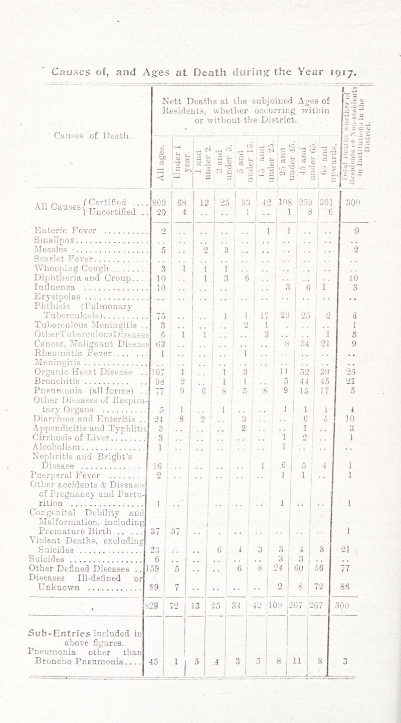 Causes of, and Ages at Death during the Year 1917 Causes of Death. Nett Deaths at the subjoined Ages of Residents, whether occurring within or without the District- 72 © U tfi : a C3 <3 a I _ CM , * 1 o■ 2 i 3 > eS 5 <D * d re h a jc — <-r> ^ ** ^ - 5 ~ j- ^ l c3 © e a; CO a >o 5 ’O '© CQ 33 rf >rd -J5 3 © S £ © i cc 43 a CO P j J ? 5® i S 31? > O CO *» ^ •- ^5 5^5.2 cl w o ^ >— C tfj Z *> -Z All Causes(£ertifi(e2 ••• (Uncertified . Enteric Fever Smallpox Measles • Scarlet Fever Whooping Cough Diphtheria and Croup.. . Influenza / Erysipelas Phthisis (Pulmonary Tuberculosis) Tuberculous Meningitis . OtherTuberculousDiseases Cancer, Malignant Disease Rheumatic Fever.... Meningitis Organic Heart Disease Bronchitis Pneumonia (all forms) .. Other Diseases of Respira- tory Organs Diarrhoea and Enteritis .. Appendicitis and Typhlitis Cirrhosis of Liver Alcoholism Nephritis and Bright’s Disease Puerperal Fever Other accidents & Diseases of Pregnancy and Partu- rition Congenital Debility and Malformation, including Premature Birth .. . Violent Deaths, excluding Suicides Suicides Other Defined Diseases .. Diseases Ill-defined or Unknown S09 20 68 4 3 10 i 10 13 •2.5 i 33 ! 42 108 250 261 i 1 8 3 ; 1 3 1 6 ro 3 6 63 1 : j 9 107 os ; / i ! 9 17 1 3 3 I fill 29 25 8 1 34 1 1 8 3 i 1 j 5 8 11 5 9 44 15 1 21 39 45 17 24 3 O 0 1 Sub-Entries included in above figures. Pneumonia other than Broncho Pneumonia 37 Wlj 6 159 r S9 S29 45 1 1 i 1 * • • • 1 i 1 1 8 0 1 V 0 .. • • 6 i 1 1 2 j *• • • 1 1 • • 1 2 • • ! 1 i .. • . ! 1 6 I 5 1 • 1 1 % , 1 •' j * • 1 137 . , ! ... j • • 6 1 3 i .■> 0 4 | r. ' ■ ” i ! • • 6 i s , 0 24 3 i GO ! 7 * * 1 # • 1 ! 0 i 8 i 72 1 i 13 25 34 f 42 109 207, 1 1 5 ! j .4 3 5 8 11 1 JL. 300 9 2 10 3 0 1 S 9 25 21 5 4 10 3 1 1 1 21 77 86 300 O O