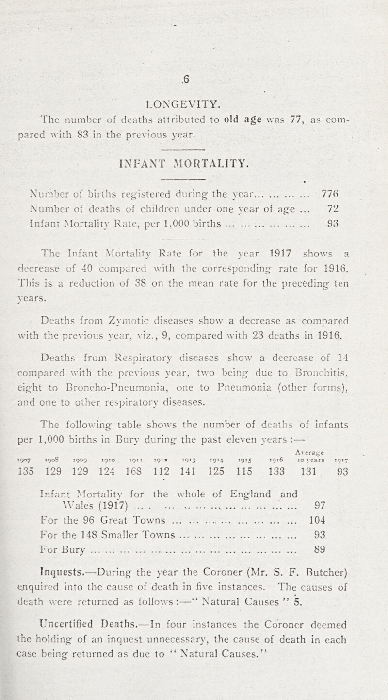 LONGEVITY. The number of deaths attributed to old age was 77, as com- pared with S3 in the previous year. INFANT MORTALITY. Number of births registered during the year 77(S Number of deaths of children under one year of age ... 72 infant Mortality Rate, per 1,000 births 93 The Infant Mortality Rate for the year 1917 shows a decrease of 40 compared with the corresponding rate for 1916. This is a reduction of 38 on the mean rate for the preceding ten years. Deaths from Zymotic diseases show a decrease as compared with the previous year, viz., 9, compared with 23 deaths in 1916. Deaths from Respiratory diseases show a decrease of 14 compared with the previous year, two being due to Bronchitis, eight to Broncho-Pneumonia, one to Pneumonia (other forms), and one to other respiratory diseases. The following table shows the number of deaths of infants per 1,000 births in Bury during the past eleven years :— A rerage 1907 1908 1909 1910 1911 191* 19*3 >9*4 I915 1916 10 years 19*7 135 129 129 124 16S 112 141 125 115 133 131 93 Infant Mortality for the whole of England and Wales (1917) '. ... 97 For the 96 Great Towns 104 For the 148 Smaller Towns 93 For Bury 89 Inquests.—During the year the Coroner (Mr. S. F. Butcher) enquired into the cause of death in five instances. The causes of death were returned as follows:—“ Natural Causes ” 5. Uncertified Deaths.—In four instances the Coroner deemed the holding of an inquest unnecessary, the cause of death in each case being returned as due to “ Natural Causes.”