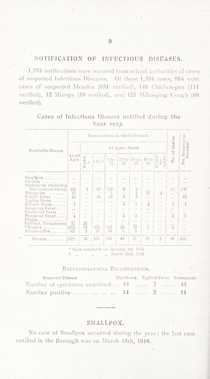 NOTIFICATION OF INFECTIOUS DISEASES. 1,334 notifications were received from school authorities of cases of suspected Infectious Diseases. Of these 1,334 cases, 984 were cases of suspected Measles (851 verified), 148 Chicken-pox (111 verified), 12 Mumps (10 verified), and 121 Whooping Cough (98 verified). Cases of Infectious Disease notified during the Year 1917. Cases notified in whole District. Notifiable Disease. At Ages—Years. i *5 1 ^ i © r-I c ^ C? U2 At all Ages Under 1 ! 1 to 5 5 to 15 ! 15 to 25 1 ! 25 to i n T 45 45 to ! 65 L > 4 ^ XT. 1 'p ci u ,'-Q > /■S 1 fc i o i—< . ^ o £ Smallpox . . Cholera Diphtheria (including - • •• ' Membranous Croup), 165 1 47 102 6 3 10 145 Erysipelas 18 1 4 io 3 Scarlet Fever 85 16 60 6 i 3 62 Typhus Fever u # m # 9 # i .. •• Enteric Fever 7 4 ! 1 2 2 4 Relapsing Fever • • , „ . , L ■■ •• .. ! . . Continued Fever .. . , , Puerperal Fever Plague 4 •• 2 2 •• 2 1 Ophthal. Neonatorum 21 21 . * Measles j 1082 29 486 524 25 17 1 5 tChicken-Pox i 105 | 8 57 56 1 t •• Totals 1485 j 59 586 743 44 37 13 I 3 19 j j 212 Made notifiable on January 1st, 1916. t „ „ „ March 29th, 1916. Bacteriological Examinations. Suspected Disease. Diphtheria. Typhoid Fever. Tuberculosis Number of specimens examined... 61 7 45 Number positive 14 2 * 11 SMALLPOX. No case of Smallpox occurred during the year; the last case notified in the Borough was on March 15th, 1916.