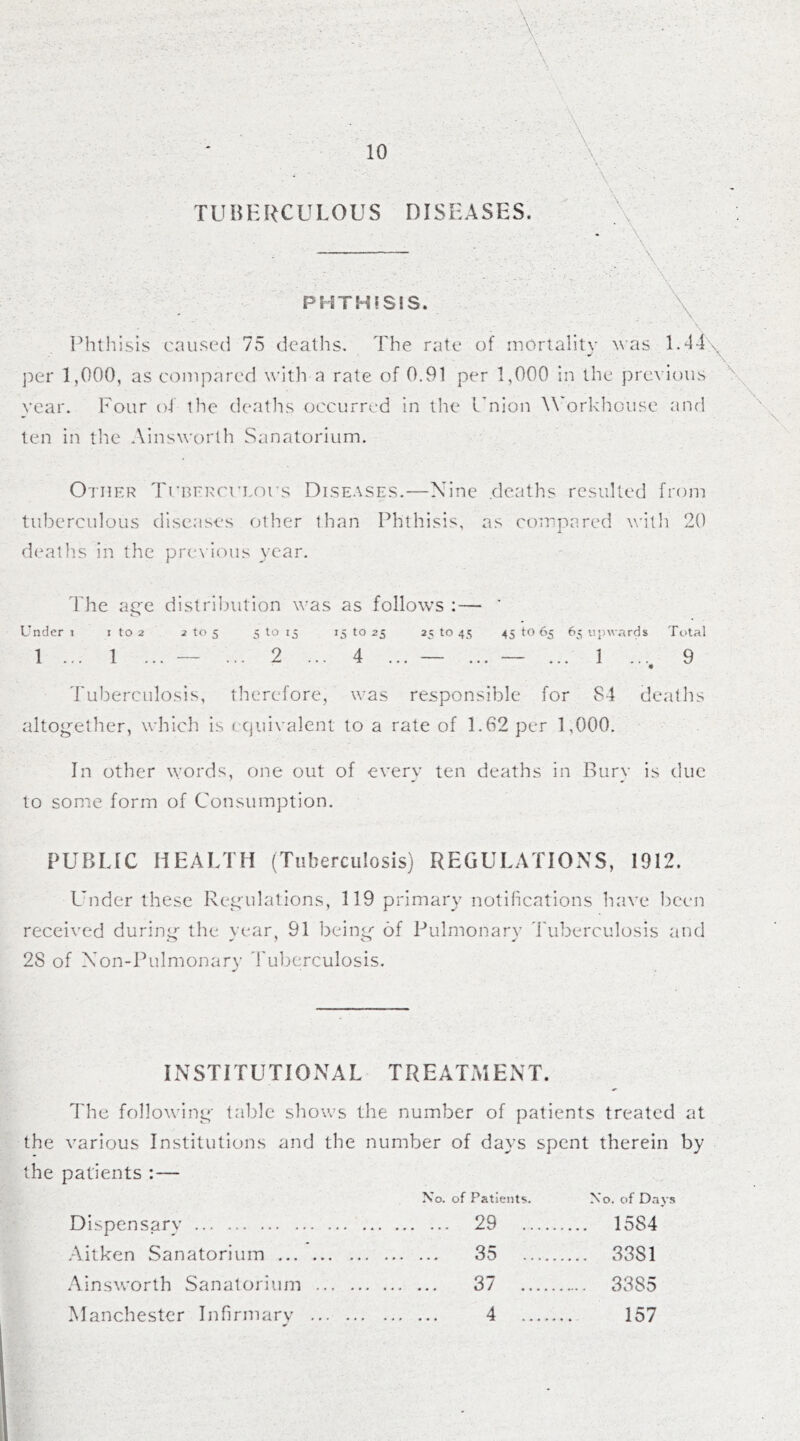 TU B H RCULOUS DISEA SES. \ \ \ PHTHISIS. Phthisis caused 75 deaths. The rate of mortality was 1.44 per 1,000, as compared with a rate of 0.91 per 1,000 in the previous year. Four of the deaths occurred in the Union Workhouse and ten in the Ainsworth Sanatorium. Other Tuberculous Diseases.—Nine deaths resulted from tuberculous diseases other than Phthisis, as compared with 20 deaths in the previous year. The age distribution was as follows :— ' Under i i to 2 2 to 5 5 to 15 15 to 25 25 to 45 45 to 65 65 upwards Total 1 ... 1 ... — ... 2 ... 4 ... — ... — ... 1 ... 9 Tuberculosis, therefore, was responsible for 84 deaths altogether, which is equivalent to a rate of 1.62 per 1,000. In other words, one out of every ten deaths in Bury is due to some form of Consumption. PUBLIC HEALTH (Tuberculosis) REGULATIONS, 1912. Under these Regulations, 119 primary notifications have been received during the year, 91 being of Pulmonary Tuberculosis and 2S of Xon-Pulmonary Tuberculosis. IN STITUTIO N A L T R EATMEN T. The following table shows the number of patients treated at the various Institutions and the number of days spent therein by the patients :— Dispensarv No. of Patients. 29 .... No. of Days 15S4 Aitken Sanatorium 35 .... 33S1 Ainsworth Sanatorium 37 3385 Manchester Infirmary 4 .... 157