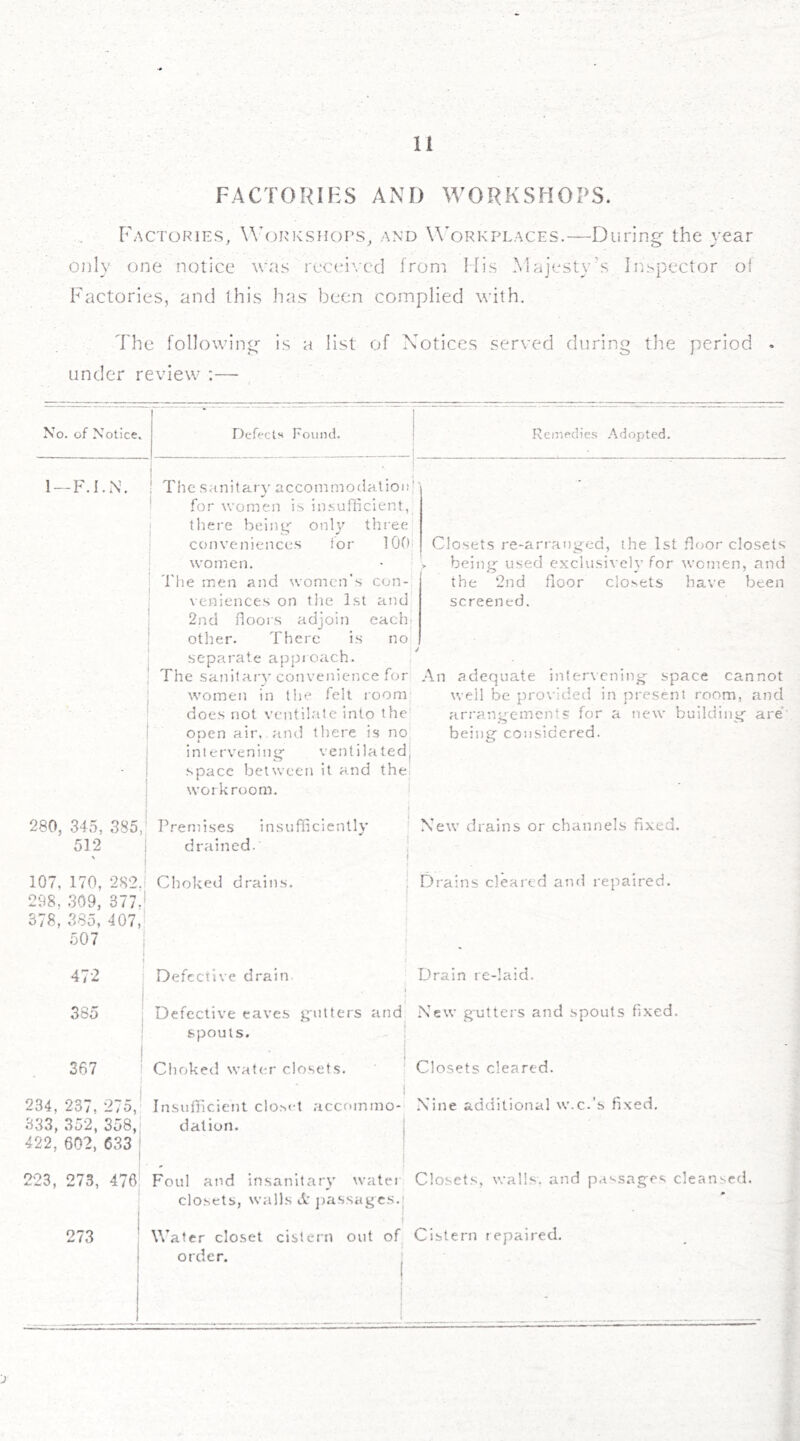 FACTORIES AND WORKSHOPS. Factories, Workshops, and Workplaces.—During the year only one notice was received from His Majesty’s Inspector of Factories, and this has been complied with. The following is a list of Notices served during the period • under review :— No. of Notice. Defects Found. 1—F.I.N. The sanitary accommodation ' for women is insufficient, there being only three conveniences for 100 women. | The men and women’s con- veniences on the 1st and 2nd floors adjoin each; other. There is no separate approach. ! The sanitary convenience for women in the felt room does not ventilate into the open air, and there is no intervening ventilated, space between it and the workroom. 280, 345, 385, Premises insufficiently 512 \ drained. 107, 170, 282. Choked drains. 298, 309. 377. j 378, 385, 407, 507 i 472 Defective drain 385 Defective eaves gutters spouts. 367 Clicked water closets. Remedies Adopted. Closets re-arranged, the 1st floor closets being used exclusively for women, and the 2nd floor closets have been screened. An adequate intervening space cannot well be provided in present room, and arrangements for a new building are being considered. New drains or channels fixed. Drains cleared and repaired. Drain re-laid. New gutters and spouts fixed. Closets cleared. 234,237,275, Insufficient closet accnmtno- Nine additional w.c.’s fixed. 333, 352, 358, dation. 422, 602, 633 223, 273, 476 Foul and insanitary water Closets, walls, and passages cleansed. closets, walls <fc passages.; I * 273 Water closet cistern out of Cistern repaired, order.