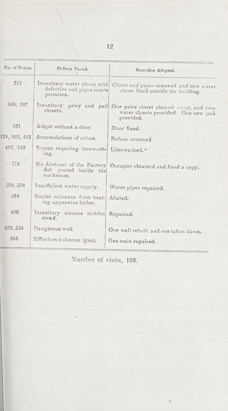 No. of Notice. J ’ > -\ \ Defects Found. 217 Insanitary water closet with defective soil pipes inside premises. . 346, 597 T Insanitary privy and pail - closets. 531 Ashpit without a door. 129, 362, 493 Accumulations of refuse. o O Rooms requiring limewash- ing. 274 No Abstract of the Factory Act posted inside the workroom. 2S9, 358 Insufficient water supply. 494 Smoke nuisance from heat- ing apparatus boiler. 496 Insanitaiy manure midden stead. 533, 534- Dangerous wall. 595 1 Effluvium nuisance (gas). Number of Remedies Adopted. Closet and pipes removed and new water closet fixed outside the building-. One privy closet cleared avvav, and two water closets provided. One new pail provided. Door fixed. Refuse removed Limewashed.' Occupier obtained and fixed a copy. Water pipes repaired. Abated. Repaired. One wall rebuilt and one taken down. Gas main repaired. visits, 105.