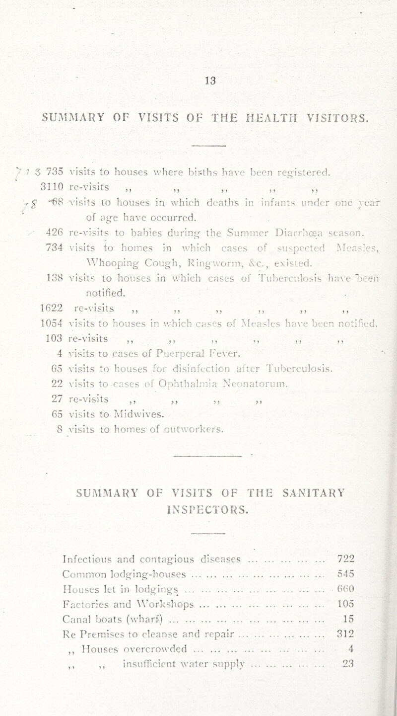 SUMMARY OF VISITS OF THE HEALTH VISITORS. 7 7 3 735 3110 rg -68 L / 426 734 138 1622 1054 103 4 65 22 27 65 8 visits to houses where births have been registered. o re-visits ,, ,, ,, ,, „ -visits to houses in which deaths in infants under one year of age have occurred. re-visits to babies during the Summer Diarrhoea season, visits to homes in which cases of suspected Measles, Whooping Cough, Ringworm, &c., existed, visits to houses in which cases of Tuberculosis have Teen notified. re-\lsits j j j j n j > j > >} visits to houses in which cases of Measles have been notified, i e-visits ,, j ? ?» i> j > > > visits to cases of Puerperal Fever, visits to houses for disinfection after Tuberculosis, visits to cases of Ophthalmia Neonatorum, re-visits ,, ,, ,, visits to Midwives, visits to homes of outworkers. j > SUMMARY OF VISITS OF THE SANITARY INSPECTORS. Infectious and contagious diseases 722 Common lodging-houses 545 Houses let in lodgings 660 Factories and Workshops 105 Canal boats (wharf) 15 Re Premises to cleanse and repair 312 ,, Houses overcrowded 4 ,, ,, insufficient water supply 23