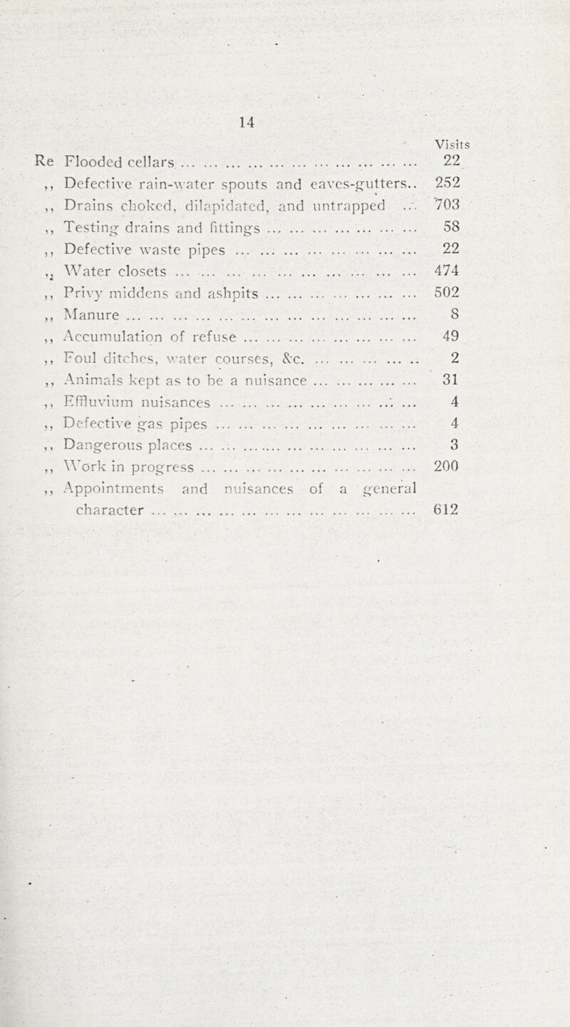 Visits Re Flooded cellars 22 ,, Defective rain-water spouts and eaves-gutters.. 252 ,, Drains choked, dilapidated, and untrapped ./. 703 ,, Testing- drains and fittings 58 ,, Defective waste pipes 22 ,, Water closets ... 474 ,, Privy middens and ashpits 502 ,, Manure ... 8 ,, Accumulation of refuse 49 ,, Foul ditches, water courses, <kc 2 ,, Animals kept as to be a nuisance ... 31 ,, Effluvium nuisances '. ... 4 ,, Defective gas pipes 4 ,, Dangerous places ... .. 3 ,, Work in progress 200 ,, Appointments and nuisances of a general character 612