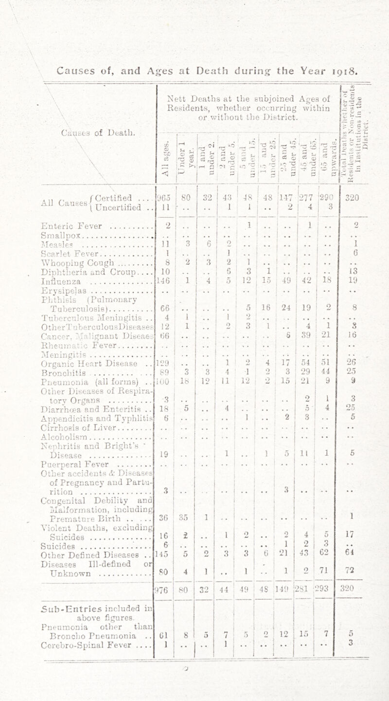 \ \ ■ \ ■ A CaUBcs of Death. \ \ \ \ ■ \ • Nett Deaths at the subjoined Ages of Residents, whether occurring within or %vithoat the District. Ooat liMvlict her of j IKcsidcnts or Non-residents?: j in liisUtut ions in the i 1 District. j CO CD tr ci < Under 1 j year. ! 1 and under 2. 1 1 ^ ‘8 ! a : e o f-M c f—' 1 j 5 and under 15. b- R va 1 5 i 25 and | under 45. 45 and under (i5. i 1 ■ CO i — k i V >o ?- r' f 065 1 j 80 32 43 ! 18 48 hr h7 ( |290 320 AiJ ^auseb ^ 11 i 1 > 1 1 : 2 i 4 } I ^ Enteric Fever 2 ! 1 i • * : 1 1 ' « • 2 Smallpox . « i . . * • • 1 ■ ■ ! •• 1 “ • 1 • « i^Ieasle? 31 : 3 6 2 1 Rr-prlpf. F'pvpr I t 1 j 1 1 6 WVinnr 1 irifJ r'.rm0h 8 2 3 i 2 1 1 ' i i 1 ' Diphtheria and Croup.. .. 10 . . i ^ 1 3 1 • • 13 Influenza il 6 1 4 j 1 12 i 49 : 42 18 19 Erysipelas . . 1 •• i Phthisis (Pulmonary . i ! Tuberculosis) 66 .. 1 ' o 1 16 24 i 19 2 8 Tuberculous Meningitis .. 4 1 • * 1 1 1 - Other TuberculousDiseases 12 1 • • i O 1 1 • . 1 4 j 1 3 Cancer, Malignant Diseaes 66 • ► i 1 • • i 1 • ■ 1 • • 6 i 39 ) 21 16 Hh c u in at i c Fever . . . . . . .. i • - i * * • * • • . ‘ 1 Organic Heart Disease .. 120 . . 1 2 4 17 54 51 26 R r>1 n t i R 89 3 3 4 1 o 3 29 44 25 Pneumonia (all forms) .. iOO 18 12 !1 12 '-3 15 21 9 9 Other Diseases of Respira- ■ o 1 3 Diarrhma and Enteritis .. 18 6 « . 4 • • .. ■ 5 4 25 Appendicitis and Typhlitis 6' . I .. i 2 3 5 Cirrhosis of Liver « • • * • . ! • • • • Nephritis and Bright's 1 Disease 19 ’ • • 1 .. 1 i 0 11 t 1 5 Puerperal Fever ( Other accidents A Diseases ' i of Pregnancy and Partu- j rition ^ \ .. • • •. • • 3 • • • • • Congenital Debility and ! i 1 Malformation, including 1 1 Premature Birth 36 ; 35 1 1 Violent Deaths, excluding j ! i , 1 Suicides 16 ; i » • 1 O • • 1 2 4 5 17 6 f 1 o 3 • • Other Defined Diseases ., 145 5 2 3 3 6 ( 21 43 62 64 Diseases Ill-defined or ' Unknown 80 1 j 4 1 • * 1 • • ' 1 ! 2 i 71 72 976 i i 80 32 44 ■ 1 40 ! 1 4S 140 1 2S1 293 320 5ub-Entries included in i 1 1 1 above figures. 1 1 1 Pneumonia otlier than i ! t i Broncho Pneumonia .. 61 i 8 ~5 7 5 2 12 1 lo 7 5 Cerebro-Spinal Fever .... 1 ; 1 • « 1 * 1 • • 3