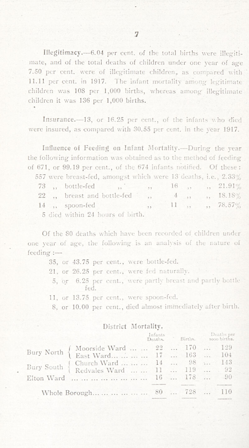 Illegitimacy.—6.04 ])er cent, of the total births were illet^^lti- niatc, and of the total deatlis of children under one year of ag'e 7.50 per cent, were of illegitimate children,= as compared v.ith 11.11 per cent, in 1917. 'I'he infant mortality amony^ leifitimate children was 108 per 1,000 births, whereas amonp- illegitimate children it was 136 per 1,000 births. Insurance.—13, or 16.25 per cent., of the infants who died were insured, as compared with 30.55 per cent, in the year 1917. Influence of Feeding on Infant Mortality.—During the year the following information was obtained as to the method of feeding of 671, or 99.19 per cent., of the 674 infants notified. Of these: 557 were breast-fed, amongst which were 13'deaths, i.e., 2.33% 73 ,, bottle-fed ' ,, 16 ,, ,, 21.91% 22 ,, breast and bottle-fed ' d- >5 5, 18.18% 14 ,, spoon-fed ,, 11 ,, ,, 78.57% 5 died within 2-1 hours of birth. Of the so deaths which have been recorded ol children under one year of age, the following is an analysis of the nature of feeding :— 35, or 43.75 per cent., were bottle-fed. 21, or 26.25 per cent., were f('d naturally. 5, or 6.25 per cent., were ]:iartly breast and partly bottle fed. 11, or 13.75 per cent., were spoon-fed. 8, or 10.00 per cent., died almost immediately after birth. District .Mortality. Bury North Bury South Elton Ward f Moorside Ward \ East Ward ( Church Ward ( Redvales Ward Infants Deaths per iths. Births. joex) births ... 170 129 17 ... 103 104 14 98 143 11 ... 119 ... . 92 IG ... ITS 90 80 ... 728 110 Whole Borough